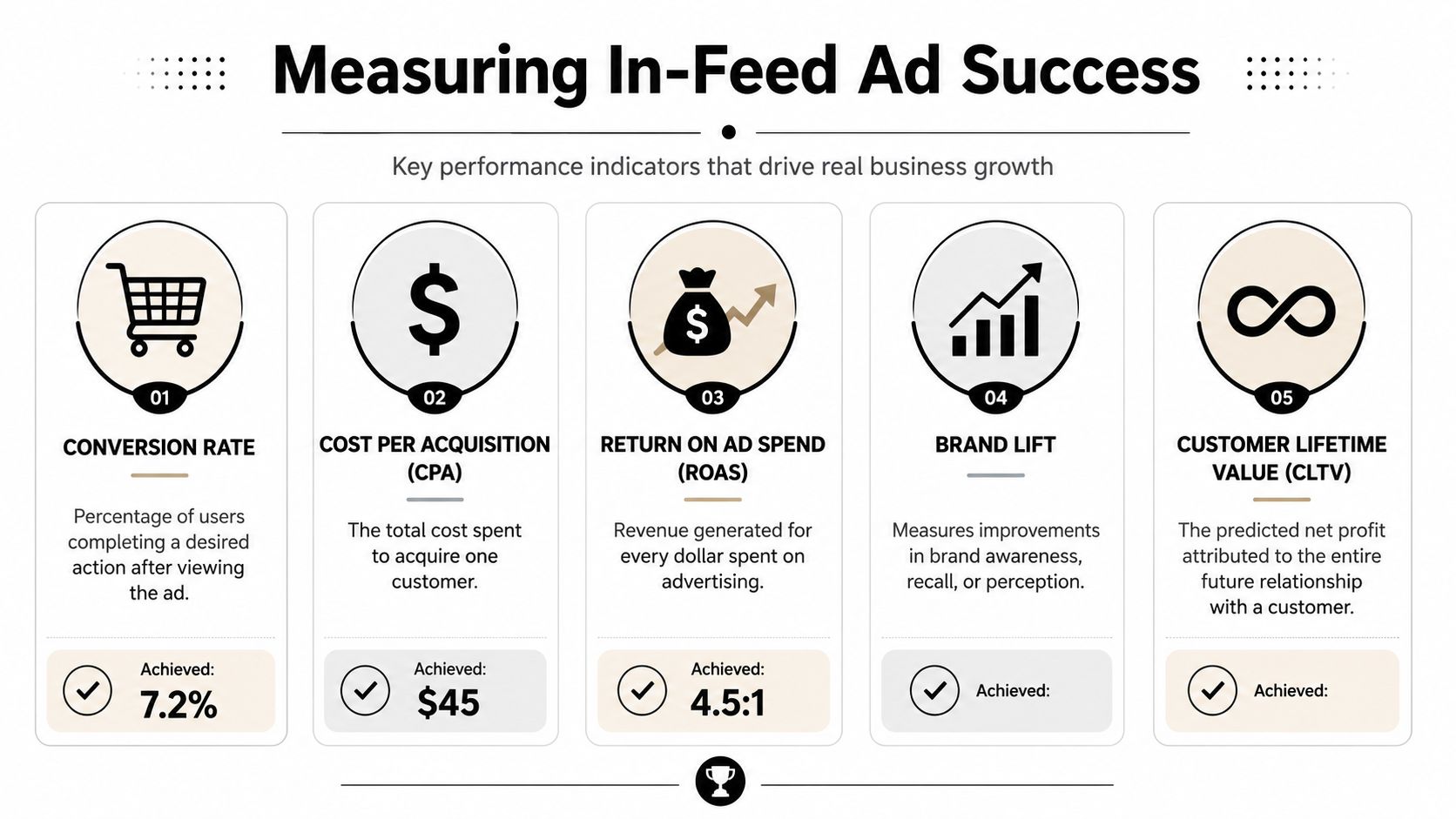 A graphic infographic showcasing five key performance indicators for measuring in-feed advertising success with specific metrics.