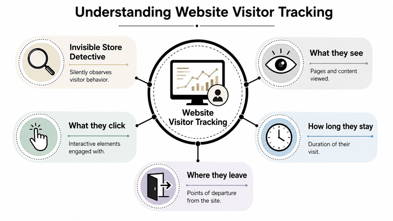 An infographic titled Understanding Website Visitor Tracking showing how websites monitor user behavior, clicks, and session duration.