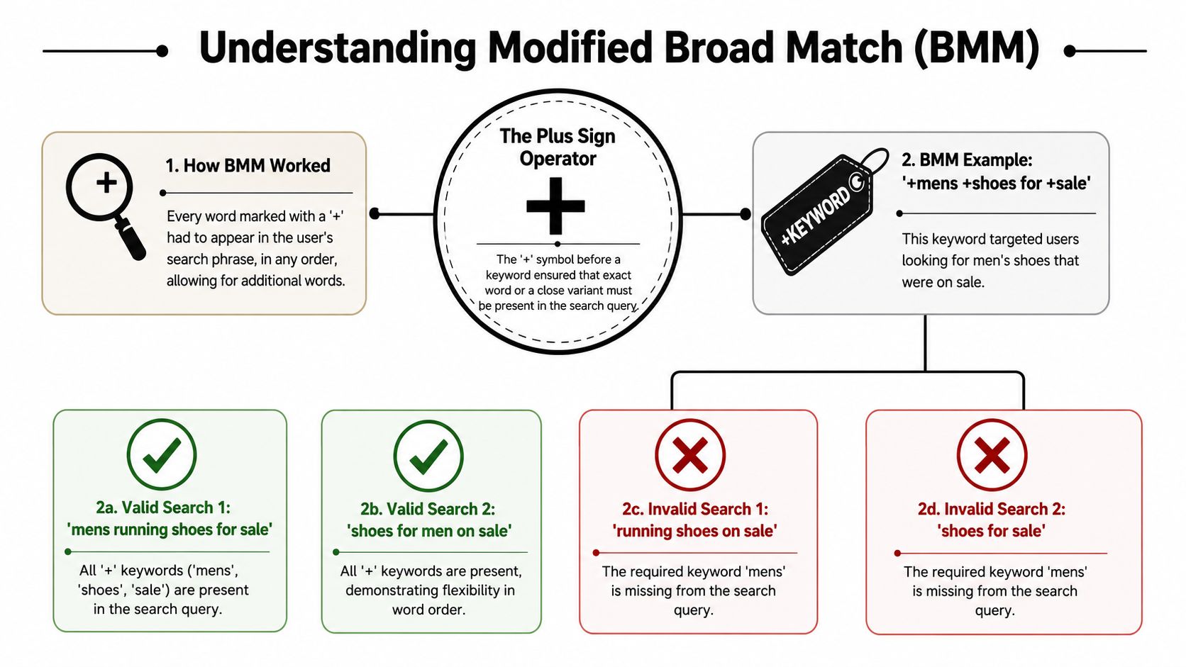 A diagram explaining how Google Ads Modified Broad Match works using the plus sign operator.