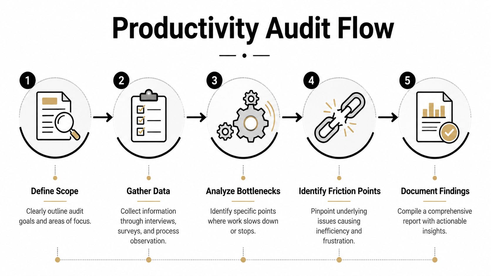 A five-step flowchart illustrating the productivity audit process including data collection, bottleneck analysis, and documentation of findings.