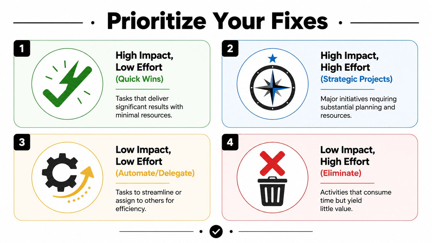 A four-quadrant matrix diagram for prioritizing business tasks based on impact and effort levels.