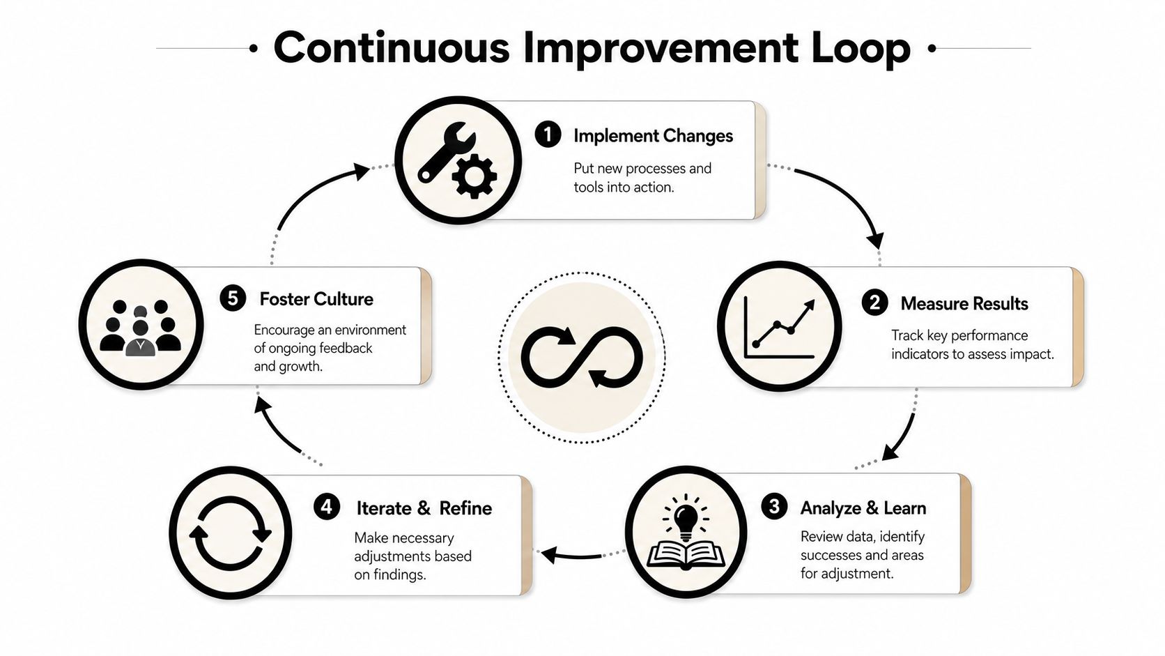 A circular diagram illustrating a five-step continuous improvement loop for organizational growth and process management.
