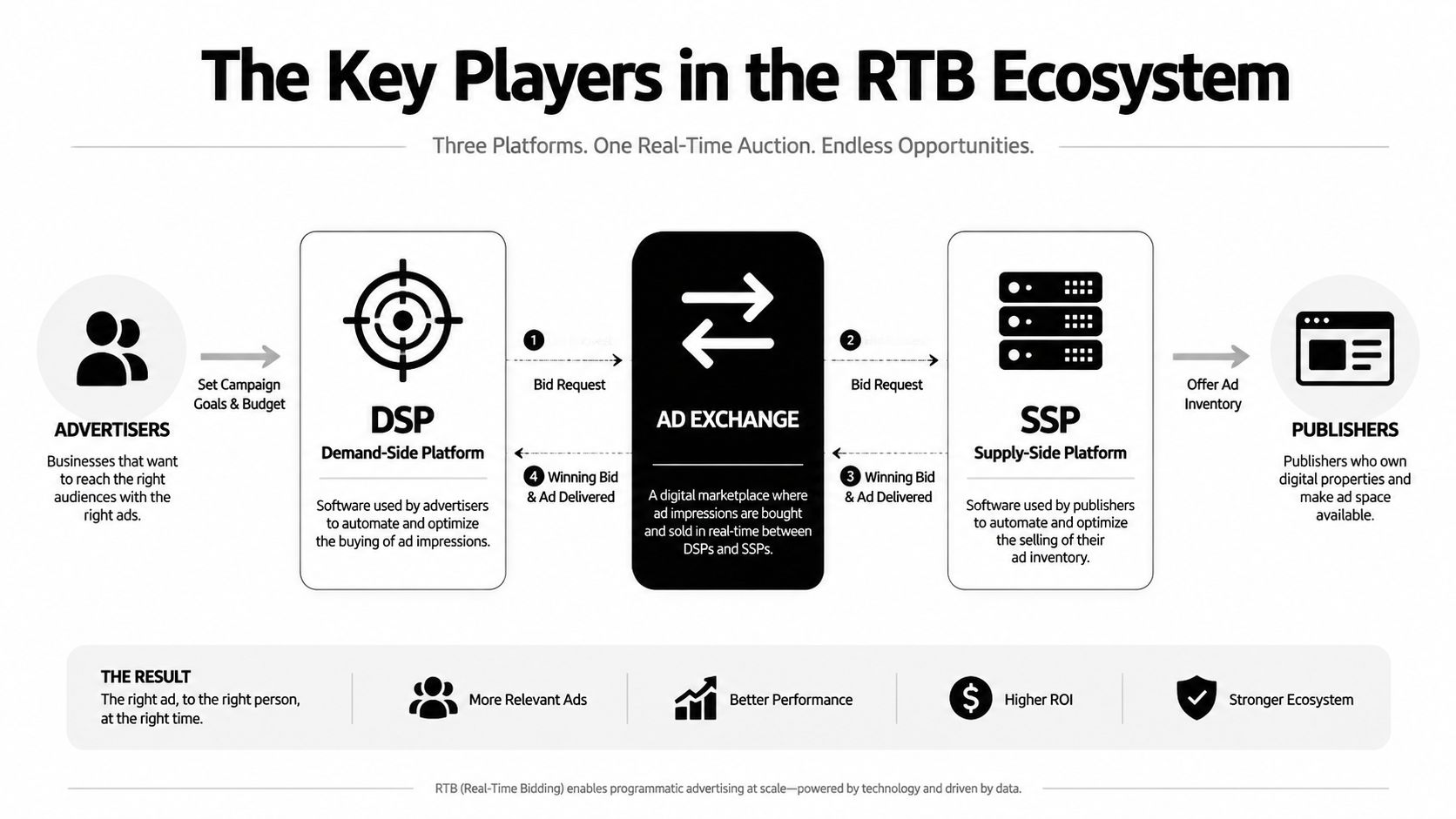 A diagram illustrating the Real-Time Bidding ecosystem involving Advertisers, DSPs, Ad Exchanges, SSPs, and Publishers.