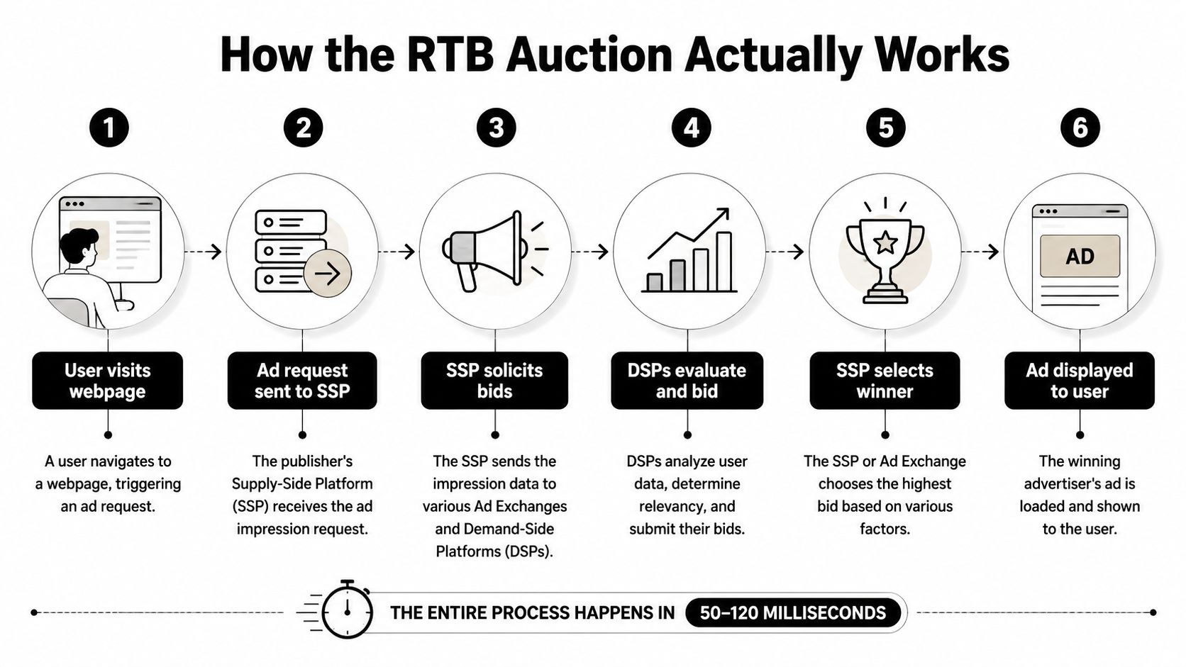 A six-step infographic illustrating the Real-Time Bidding auction process from user visit to ad display.