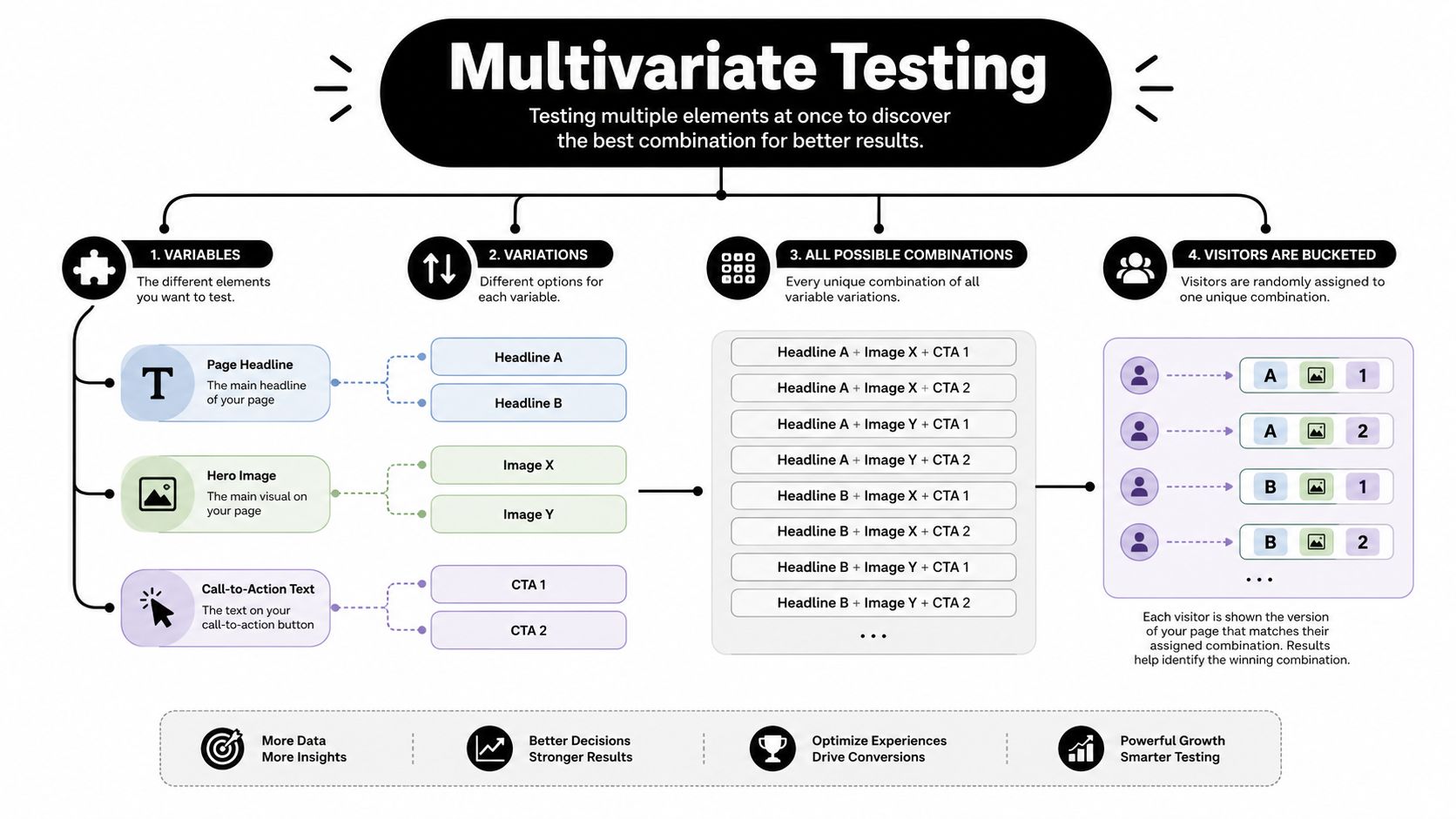 A flowchart infographic explaining the multivariate testing process from variables and variations to visitor bucketing.