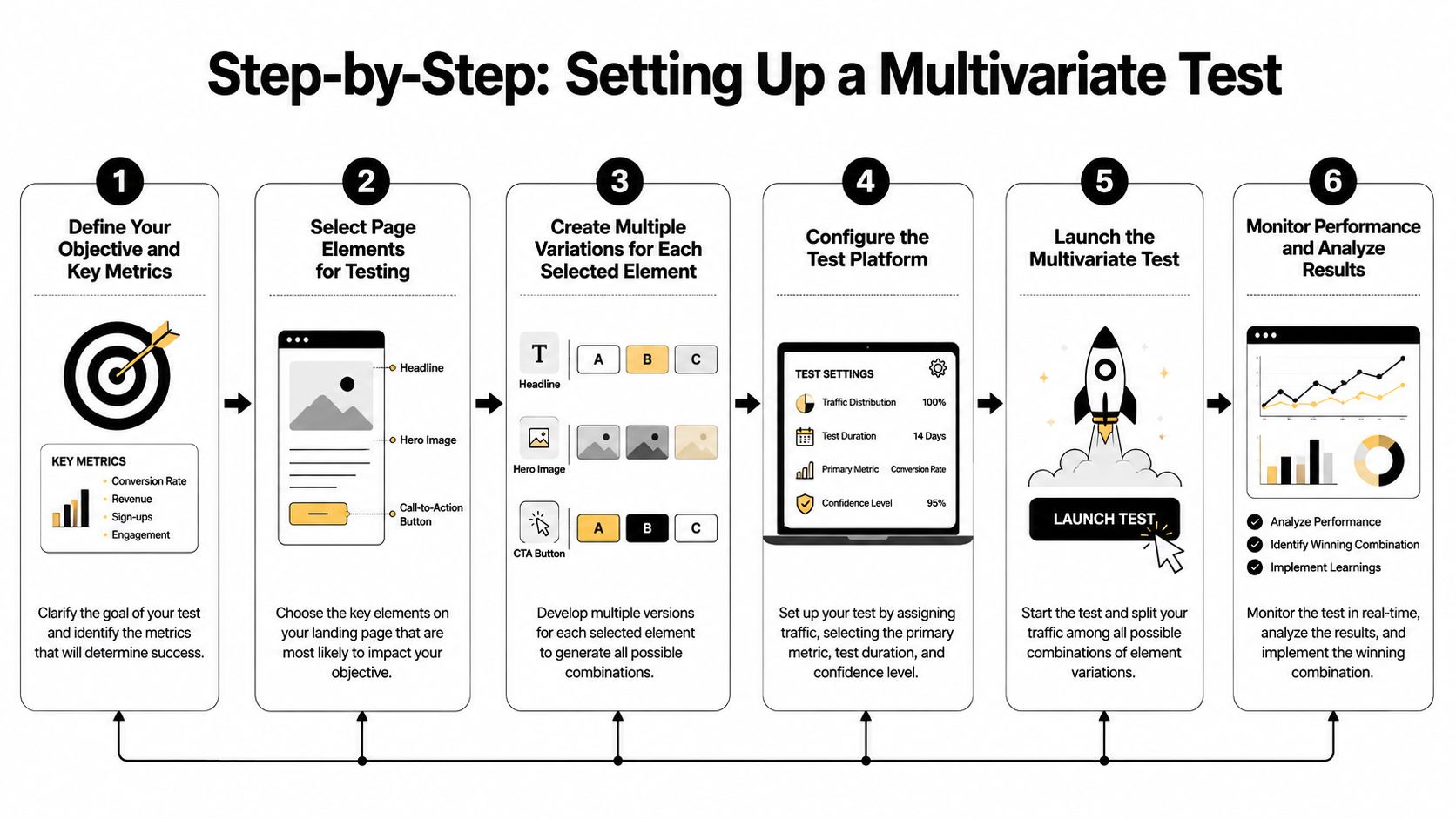 A six-step infographic showing the process for setting up a professional multivariate testing campaign.