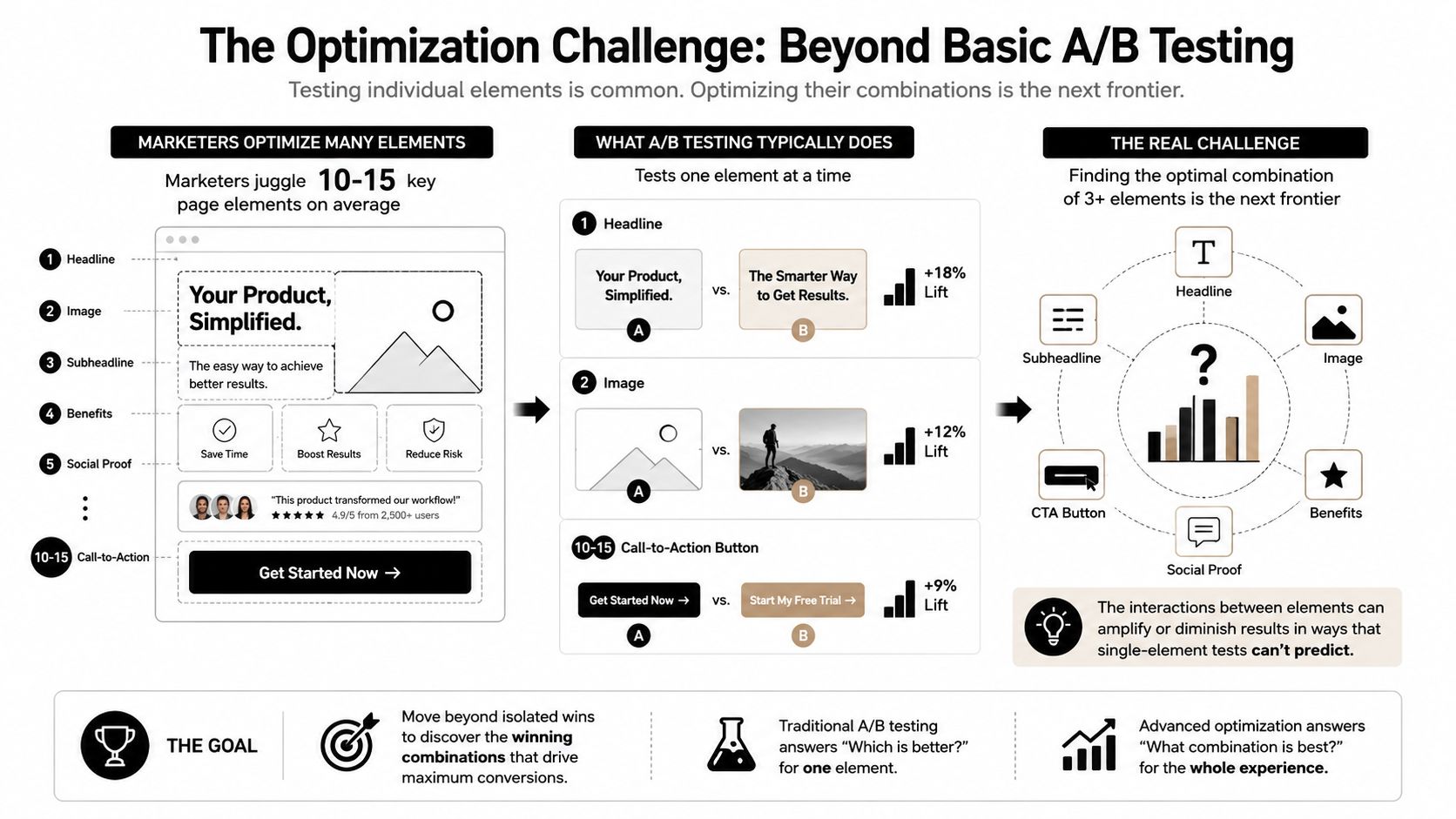 An infographic illustrating how multivariate testing goes beyond basic A/B testing to optimize complete user experiences.