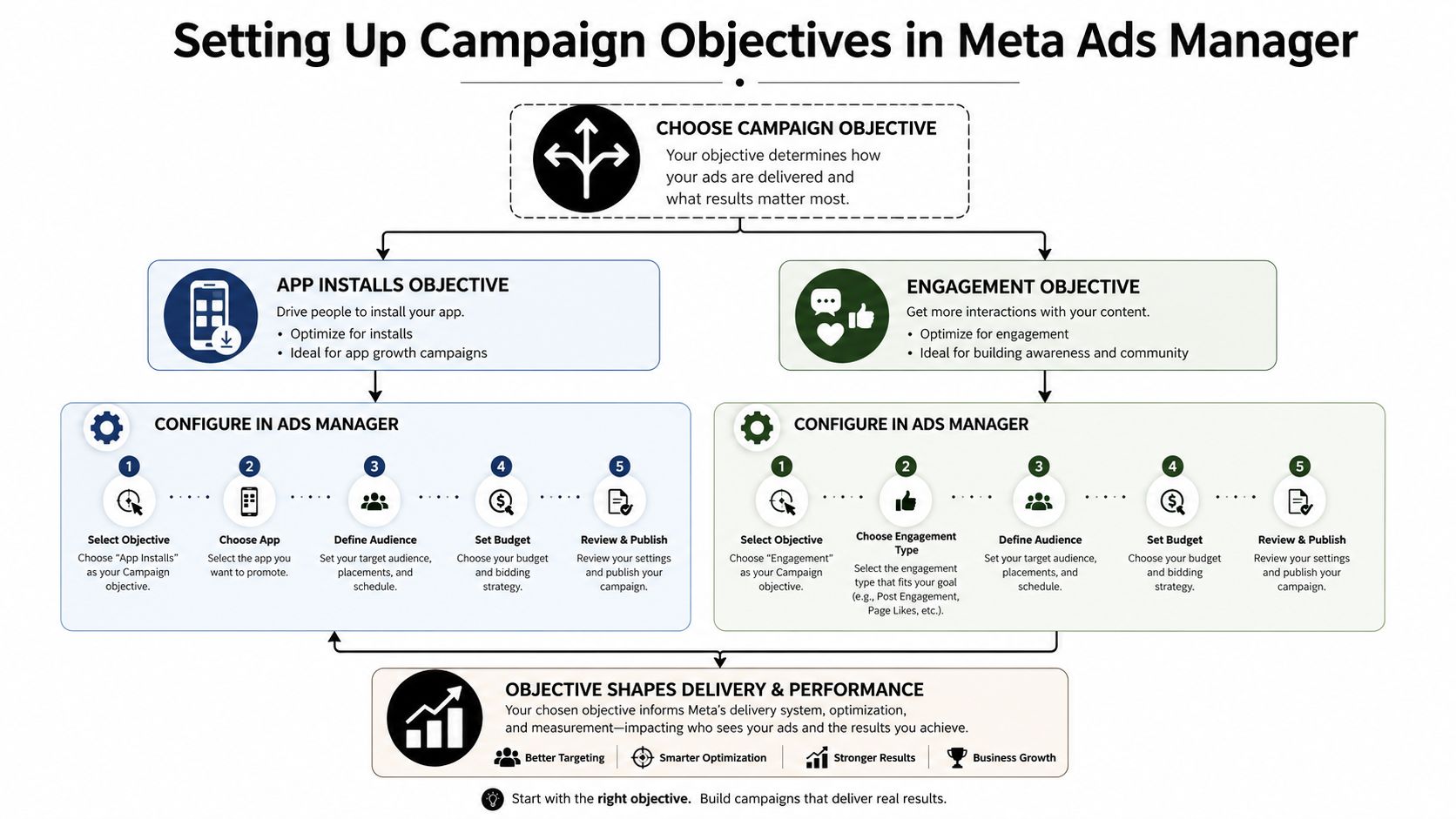 A flowchart explaining how to set up App Installs and Engagement campaign objectives in Meta Ads Manager.