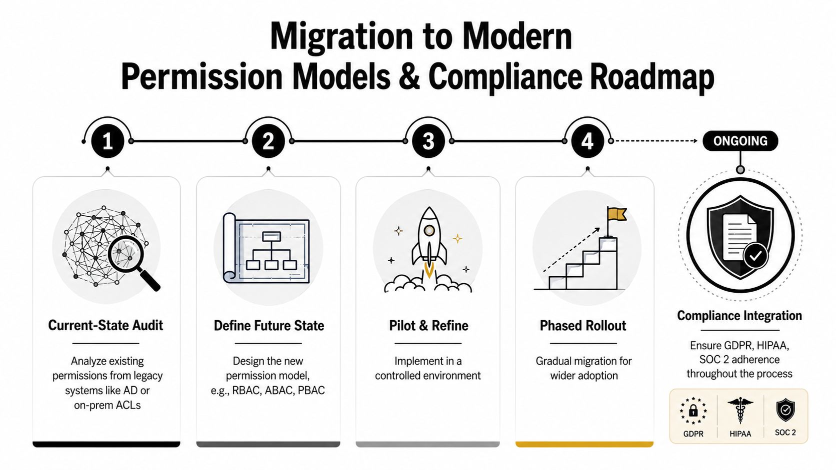 A four-step roadmap for migrating to modern permission models like RBAC and ABAC with compliance integration.