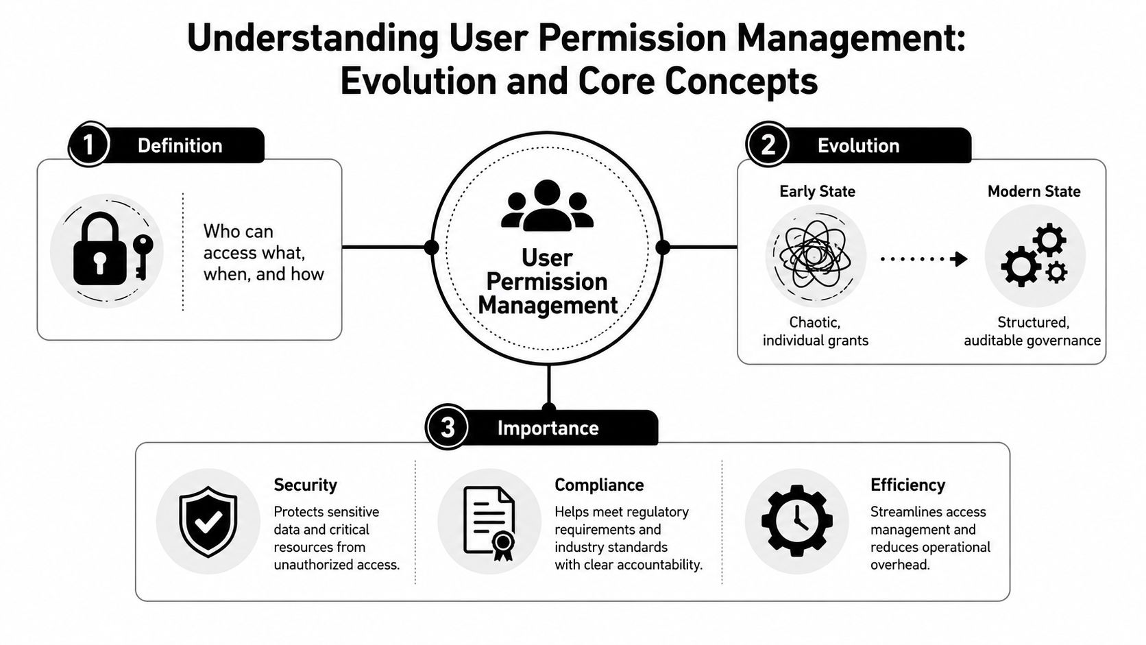 An infographic titled Understanding User Permission Management, explaining its definition, historical evolution, and importance for organizations.