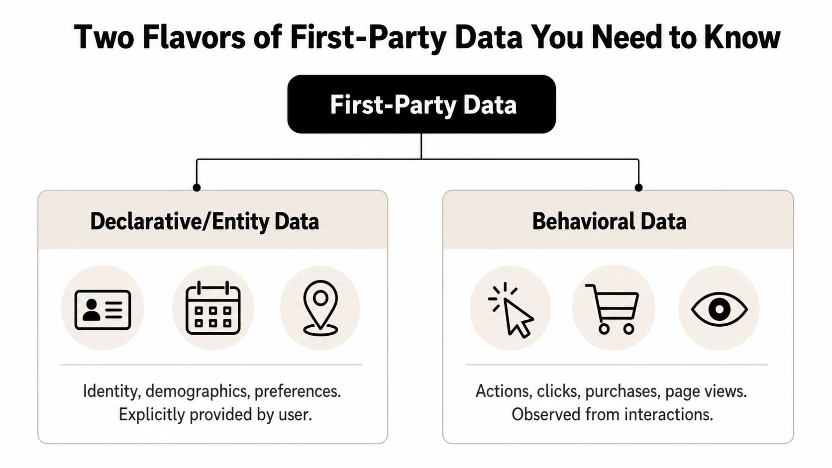 A diagram illustrating the two types of first-party data: declarative entity data and behavioral interaction data.