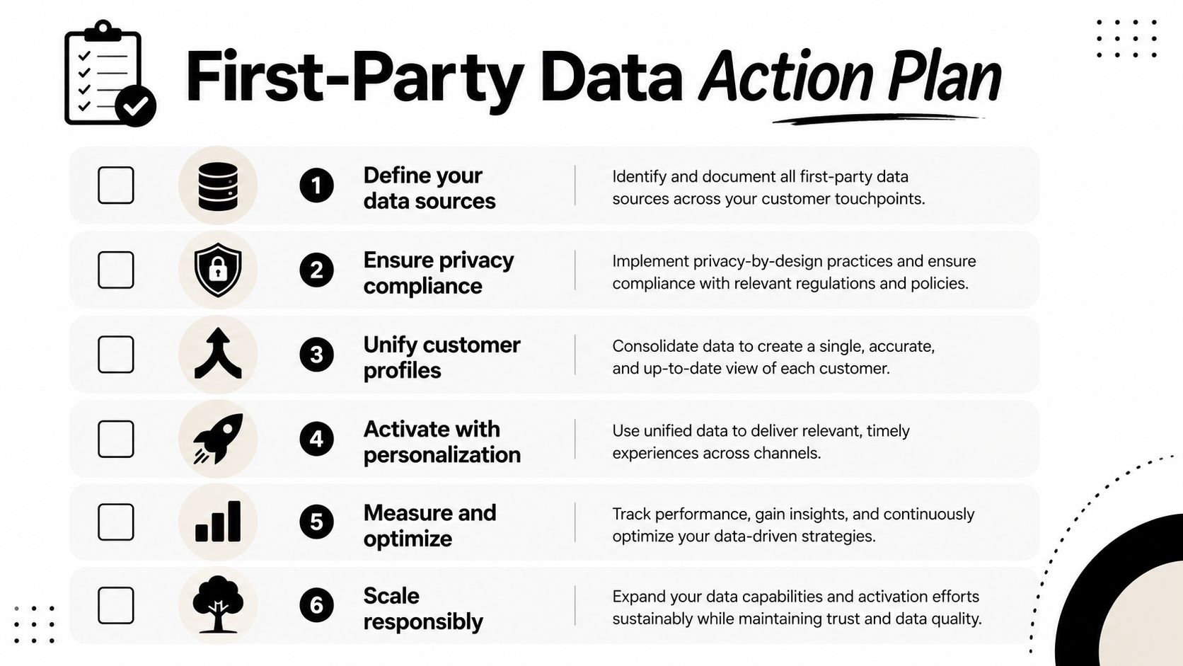 A checklist showing a six-step action plan for effectively managing and utilizing first-party data for businesses.