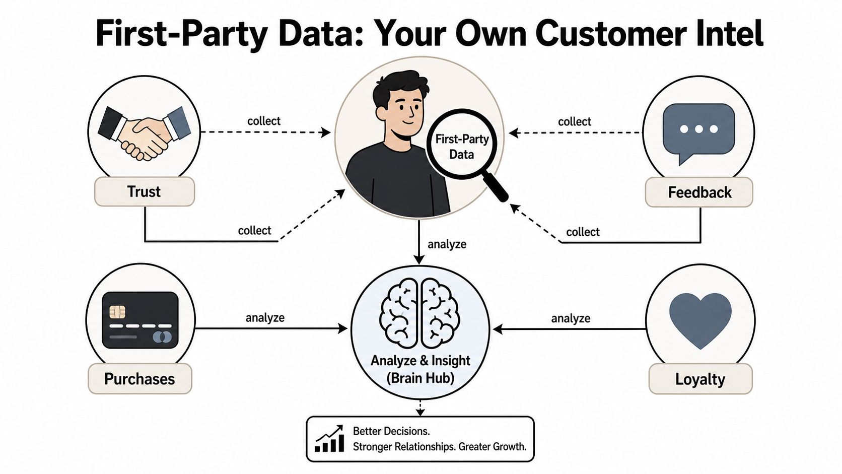 A diagram illustrating how first-party customer data is collected, analyzed, and used to drive business growth.