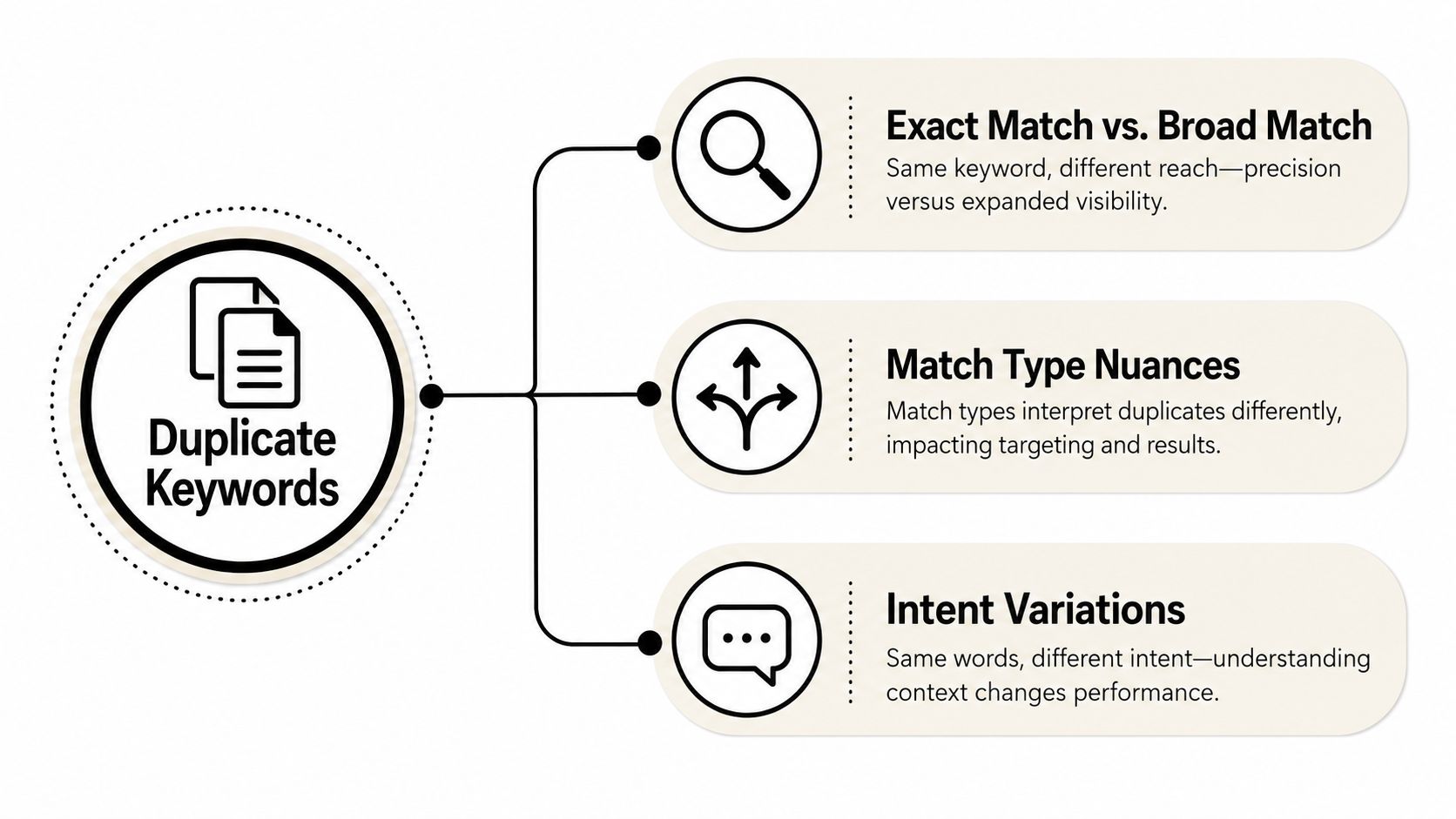 A diagram explaining three reasons why duplicate keywords matter in advertising campaigns including intent and match types.