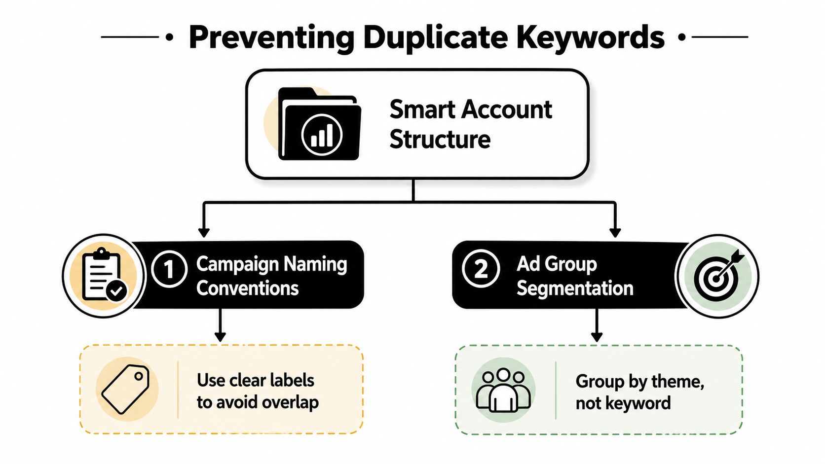 A diagram illustrating a smart account structure to prevent duplicate keywords in online advertising campaigns.