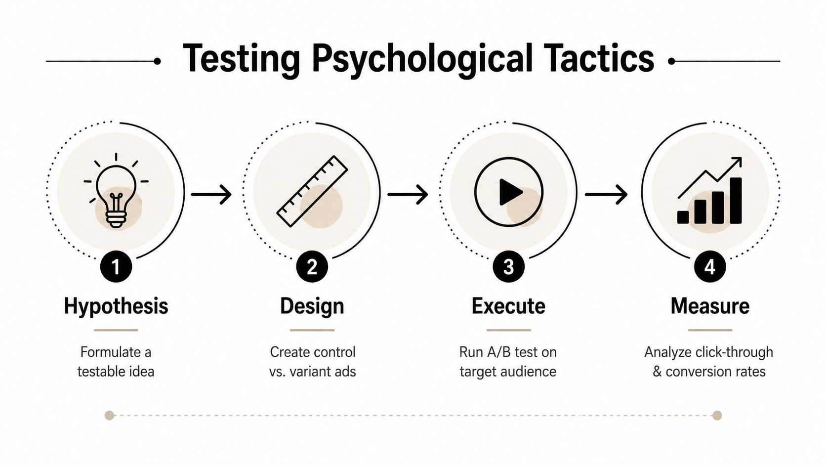 A four-step infographic illustrating the process of testing psychological tactics in advertising, from hypothesis to measurement.