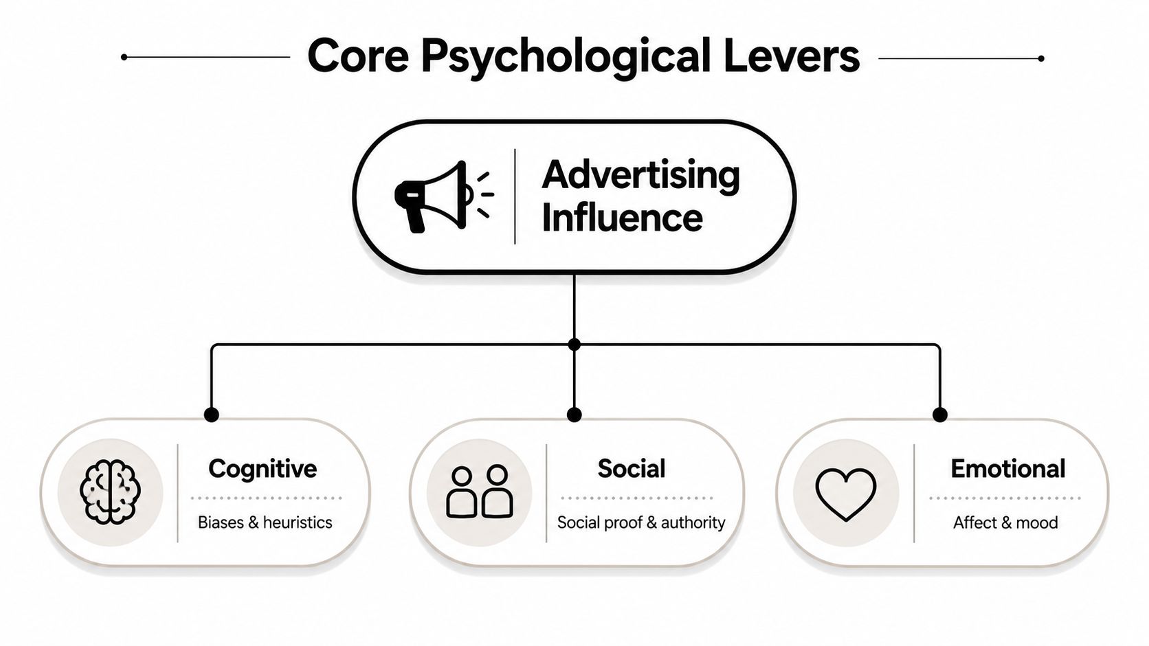 A diagram illustrating core psychological levers in advertising, divided into cognitive, social, and emotional categories.