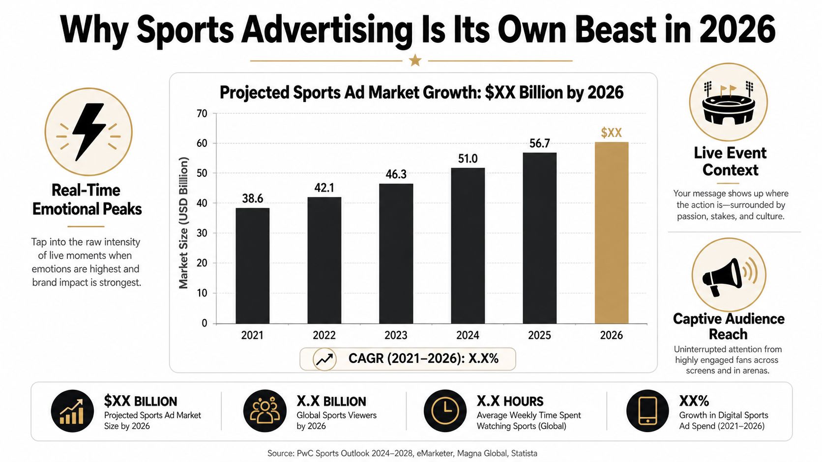 Bar chart showing projected global growth of the sports advertising market from 2021 to 2026.