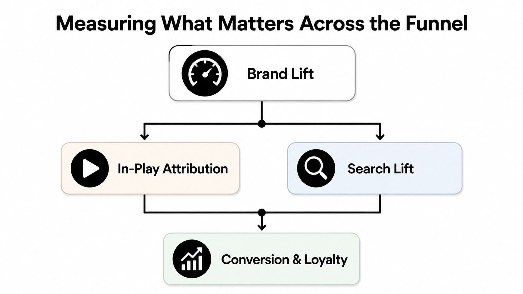 A diagram illustrating a marketing funnel with brand lift, in-play attribution, search lift, and conversion and loyalty.