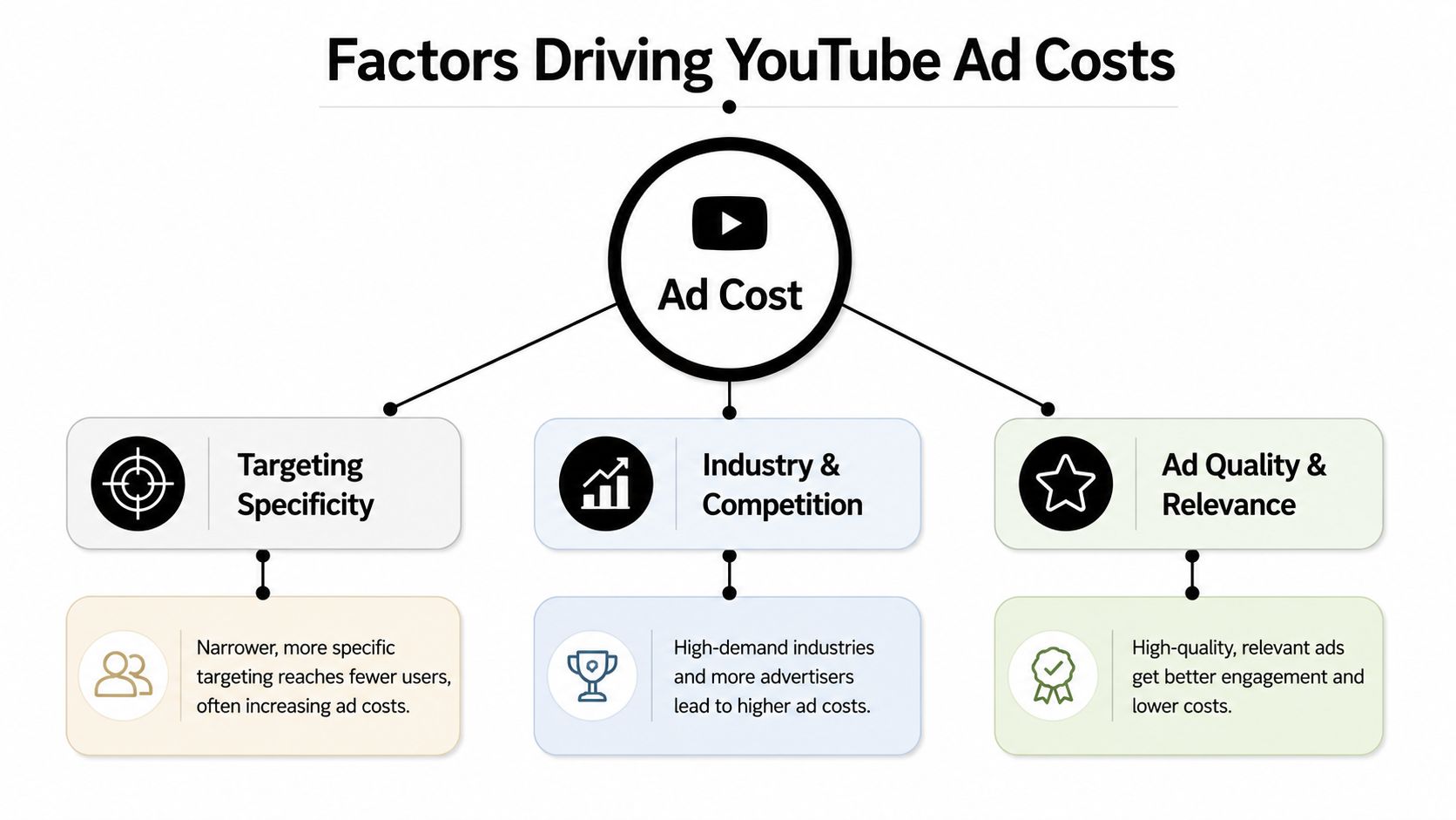 A diagram illustrating three main factors that influence YouTube advertising costs: targeting specificity, competition, and ad quality.