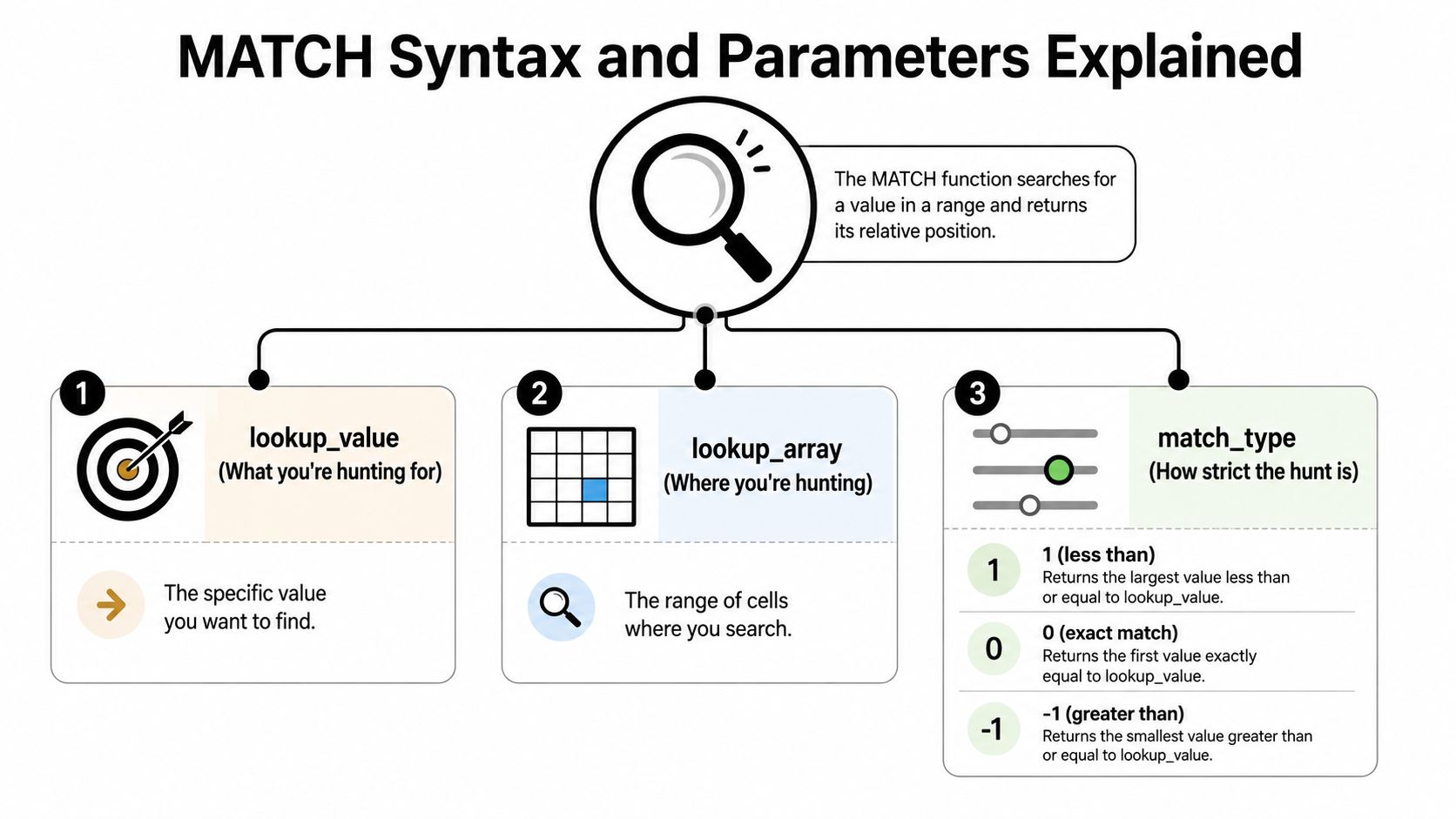 An infographic explaining the Excel MATCH function syntax, detailing lookup_value, lookup_array, and match_type parameters.