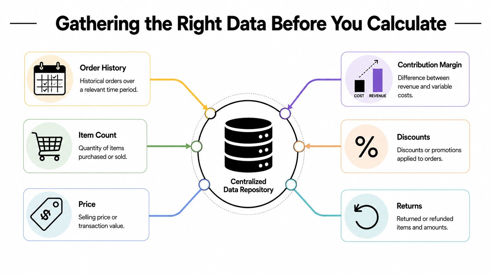 A diagram illustrating data points like order history, item count, and price flowing into a centralized data repository.