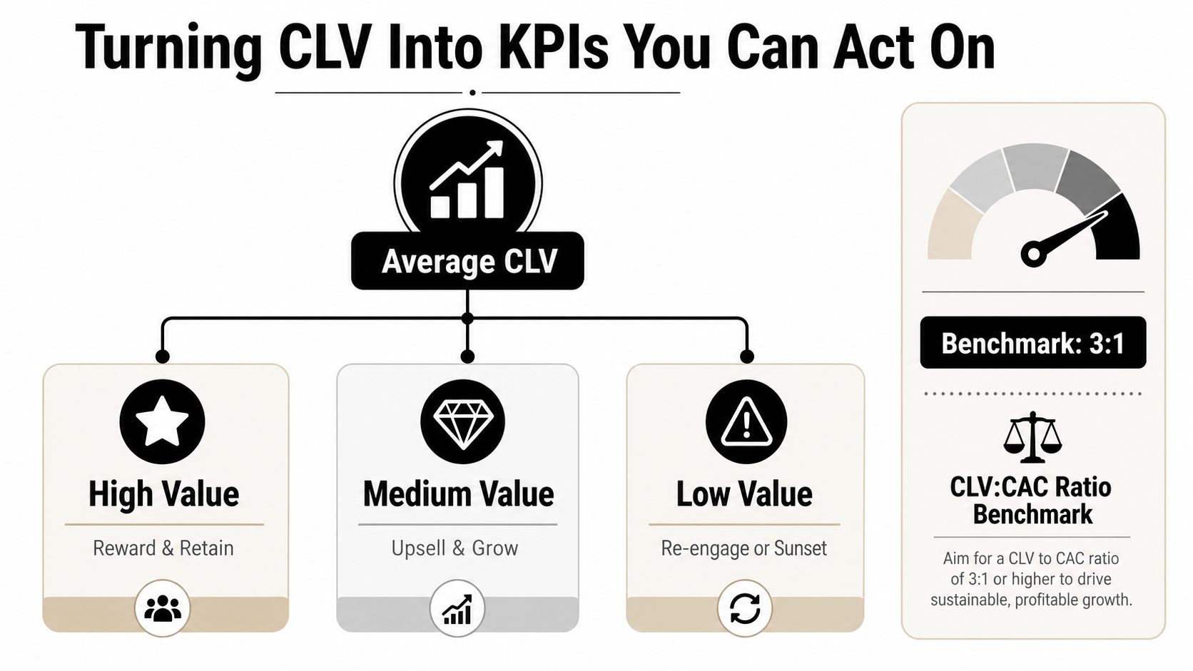 A diagram illustrating strategies for segmenting customers based on Customer Lifetime Value, featuring actionable business metrics.