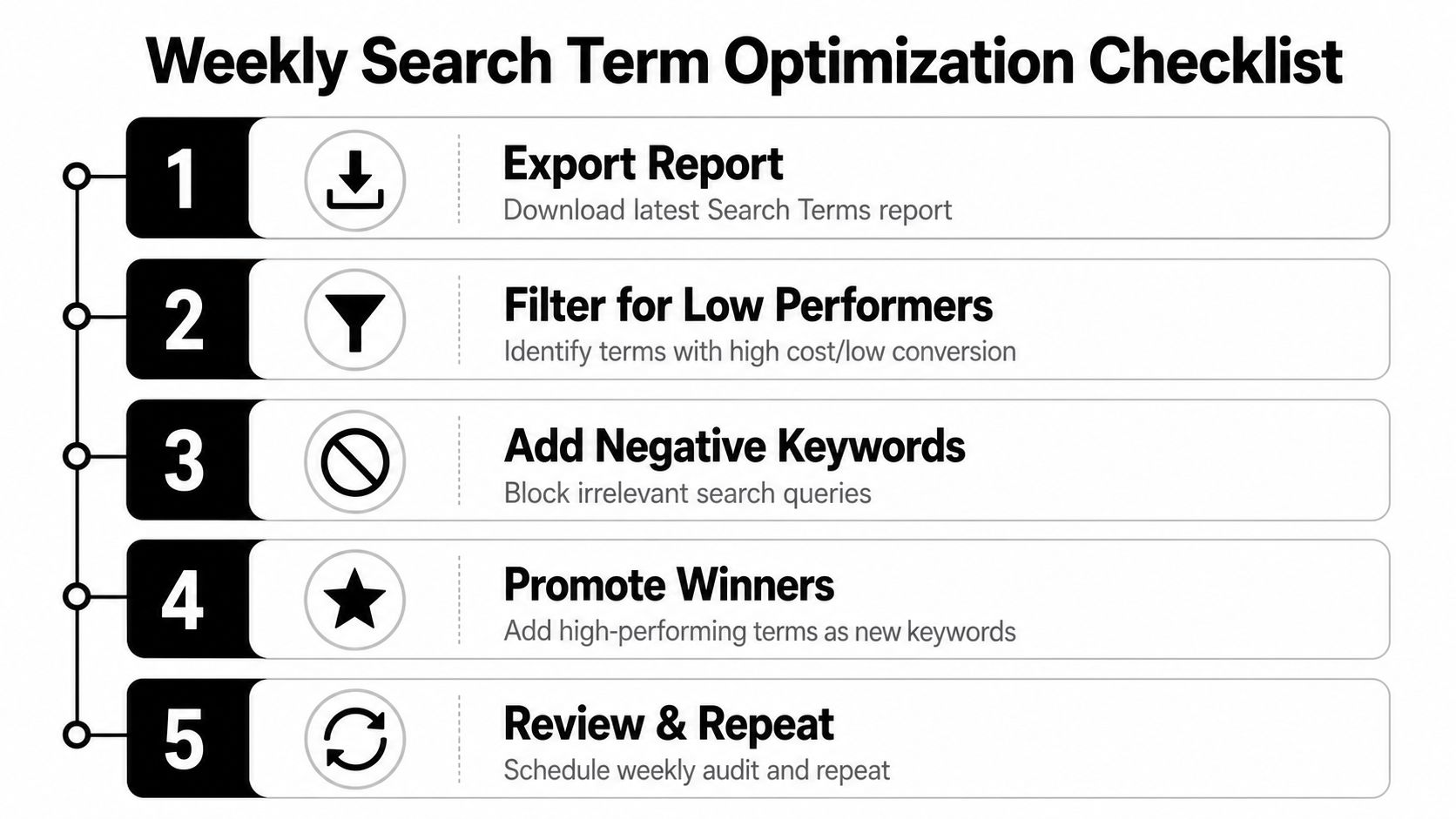 A five-step checklist for weekly search term optimization in a clean, numbered infographic format.