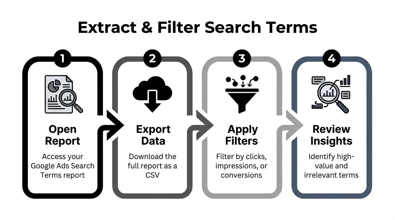 A four-step infographic illustrating how to extract and filter Google Ads search terms effectively.