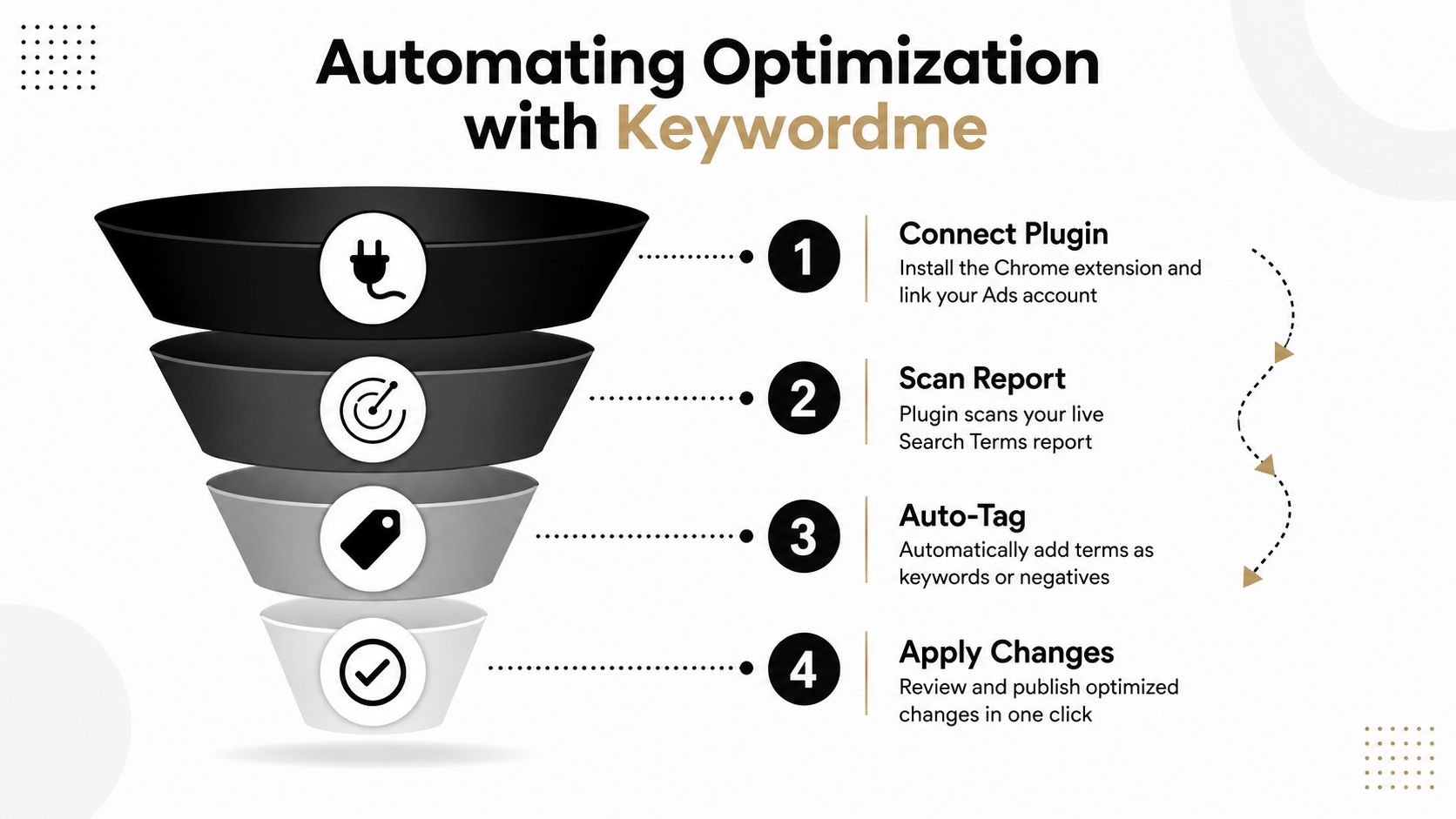 A funnel infographic illustrating four simple steps to automate ad campaign optimization using the Keywordme tool.
