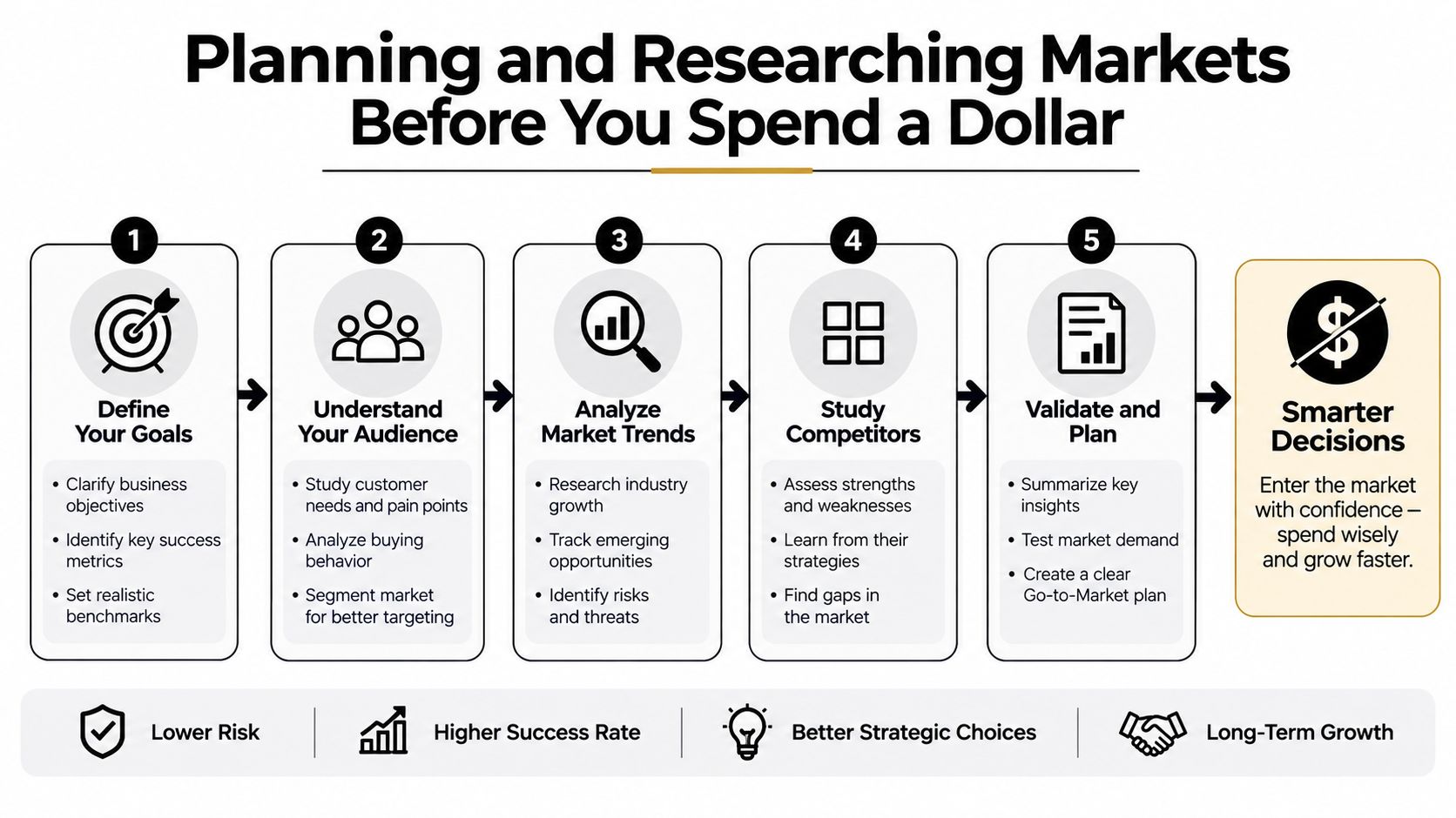 A flowchart showing a five-step process for planning and researching markets before spending money.