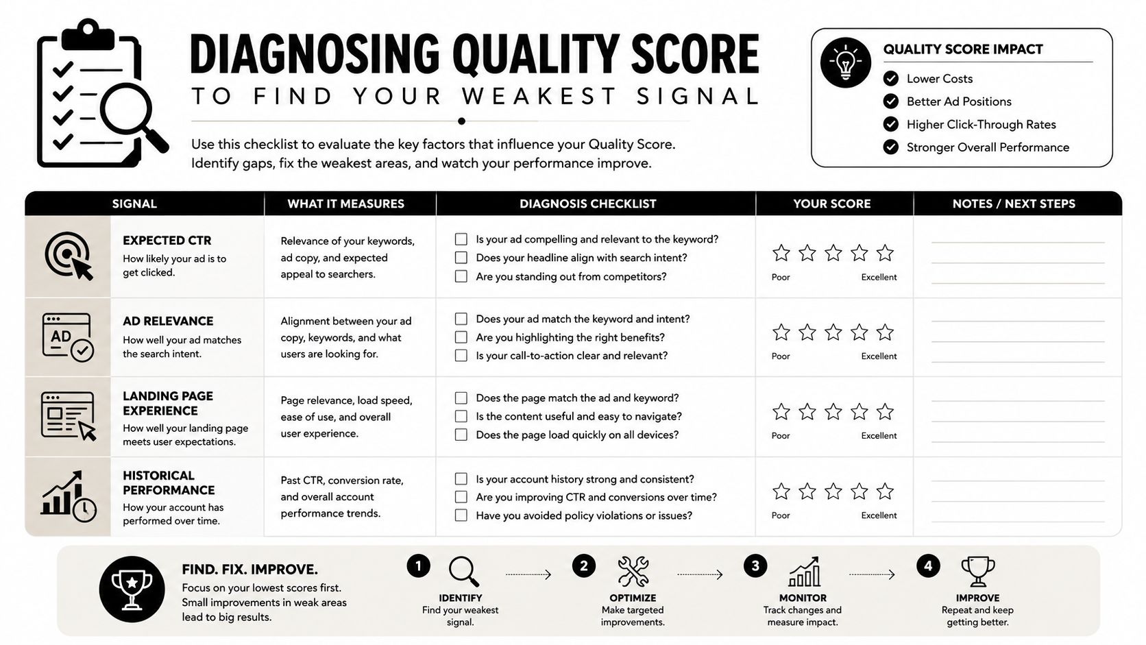 A diagnostic checklist infographic for improving Google Ads quality scores by evaluating four key performance signals.