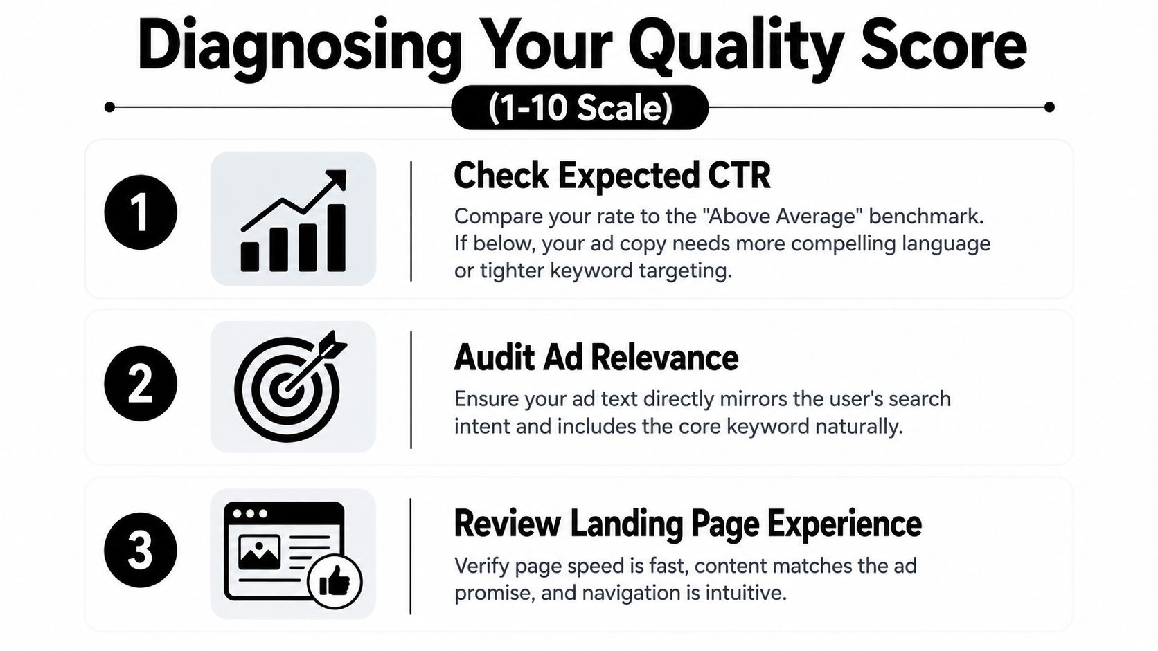 A diagnostic guide illustrating three key steps to improve Google Ads Quality Score for better performance.