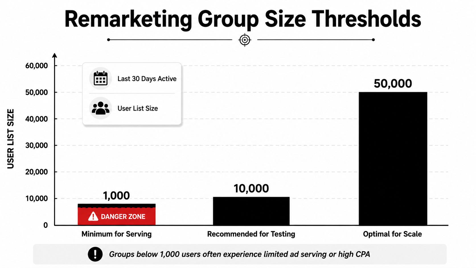 Bar chart illustrating remarketing group size thresholds ranging from the minimum of 1,000 to 50,000 users.