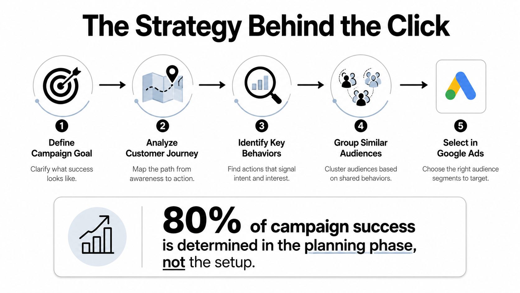 A five-step strategy graphic showing how to plan successful advertising campaigns before selecting Google Ads audiences.