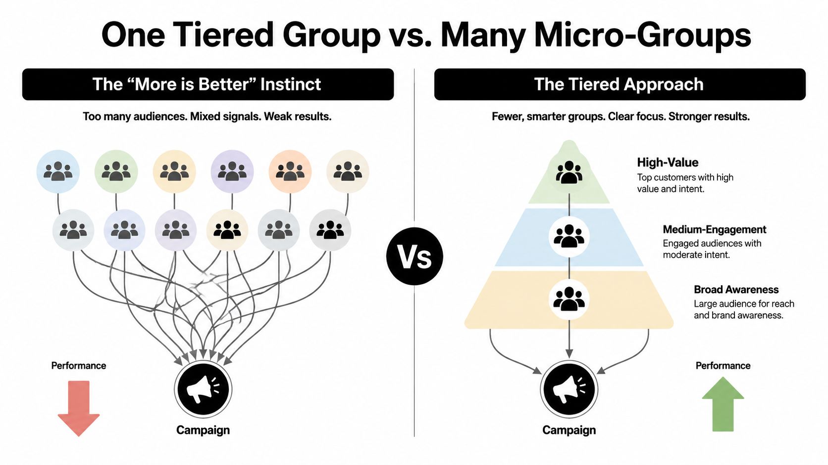 A comparison infographic showing the inefficiency of many small audience groups versus a tiered strategy approach.