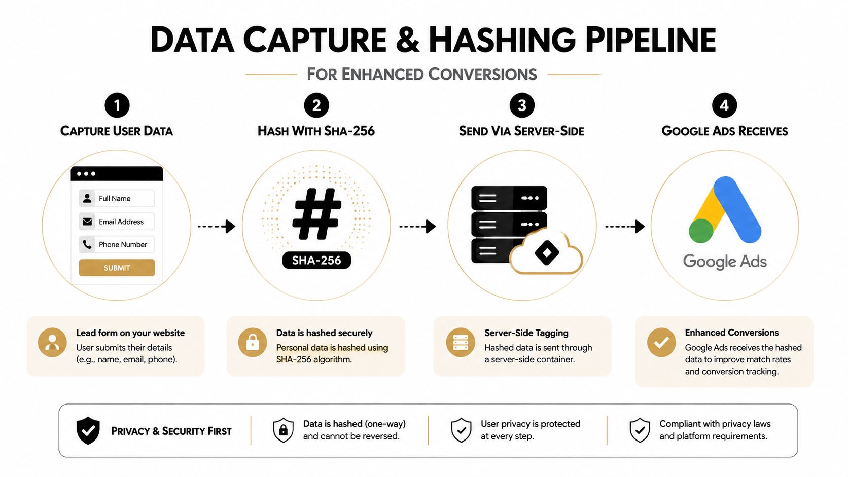 A diagram illustrating the four-step data capture and SHA-256 hashing pipeline for tracking Google Ads enhanced conversions.