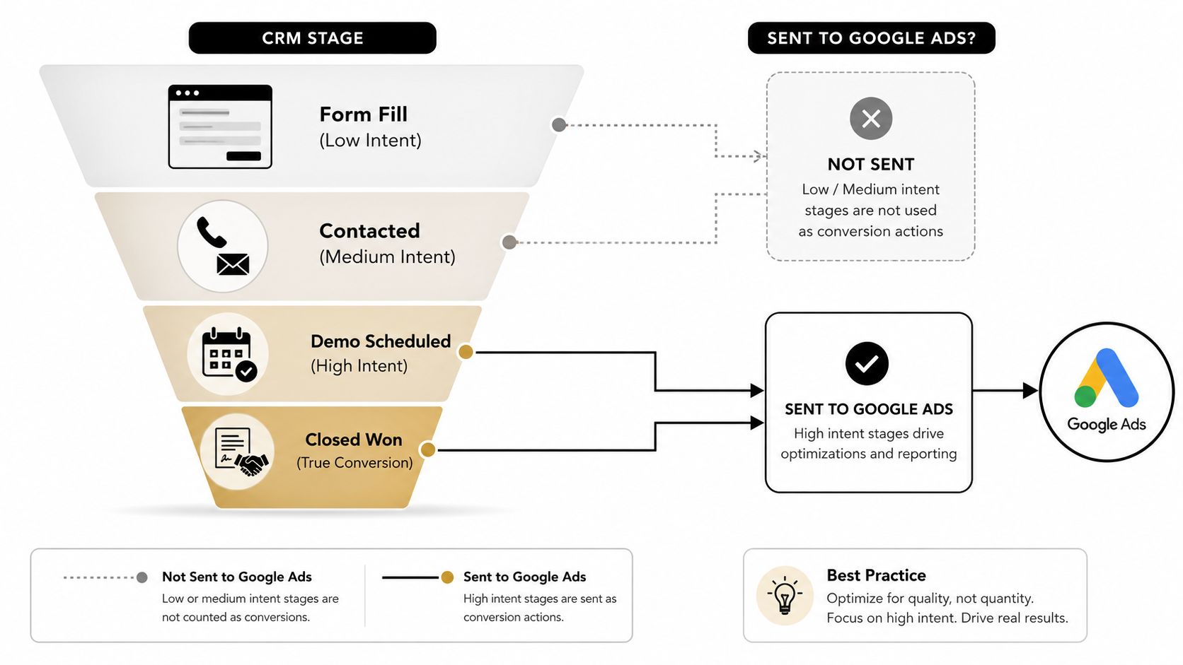 A funnel diagram showing CRM stages for tracking high-intent leads as conversion actions in Google Ads.