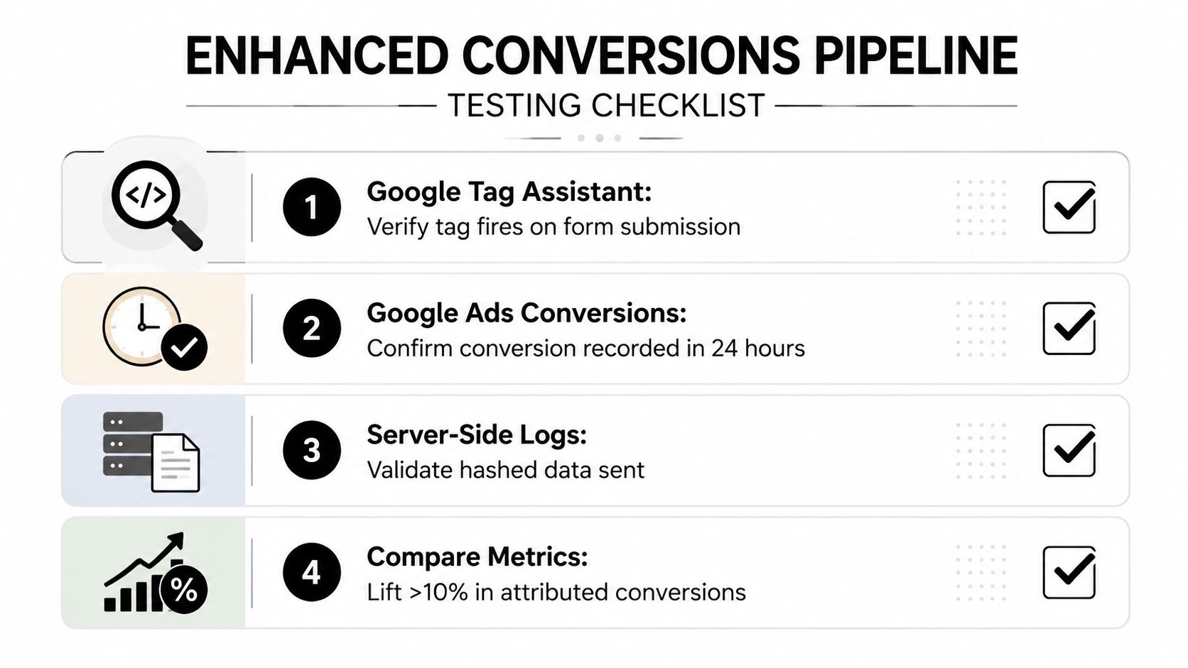 A testing checklist for tracking enhanced conversions for leads displayed on a clean interface