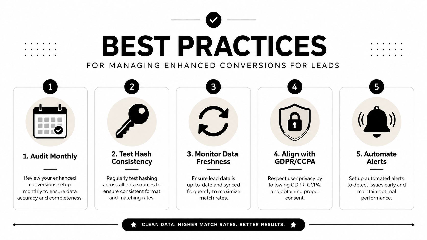 An infographic detailing five best practices for managing enhanced conversions for leads to ensure data accuracy.