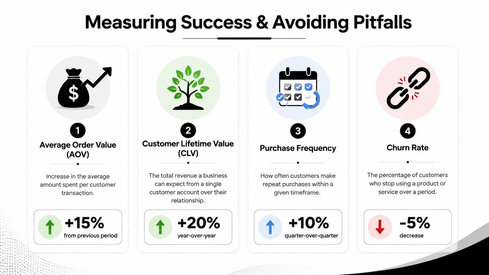 A business infographic illustrating four key metrics: Average Order Value, Customer Lifetime Value, Purchase Frequency, and Churn Rate.