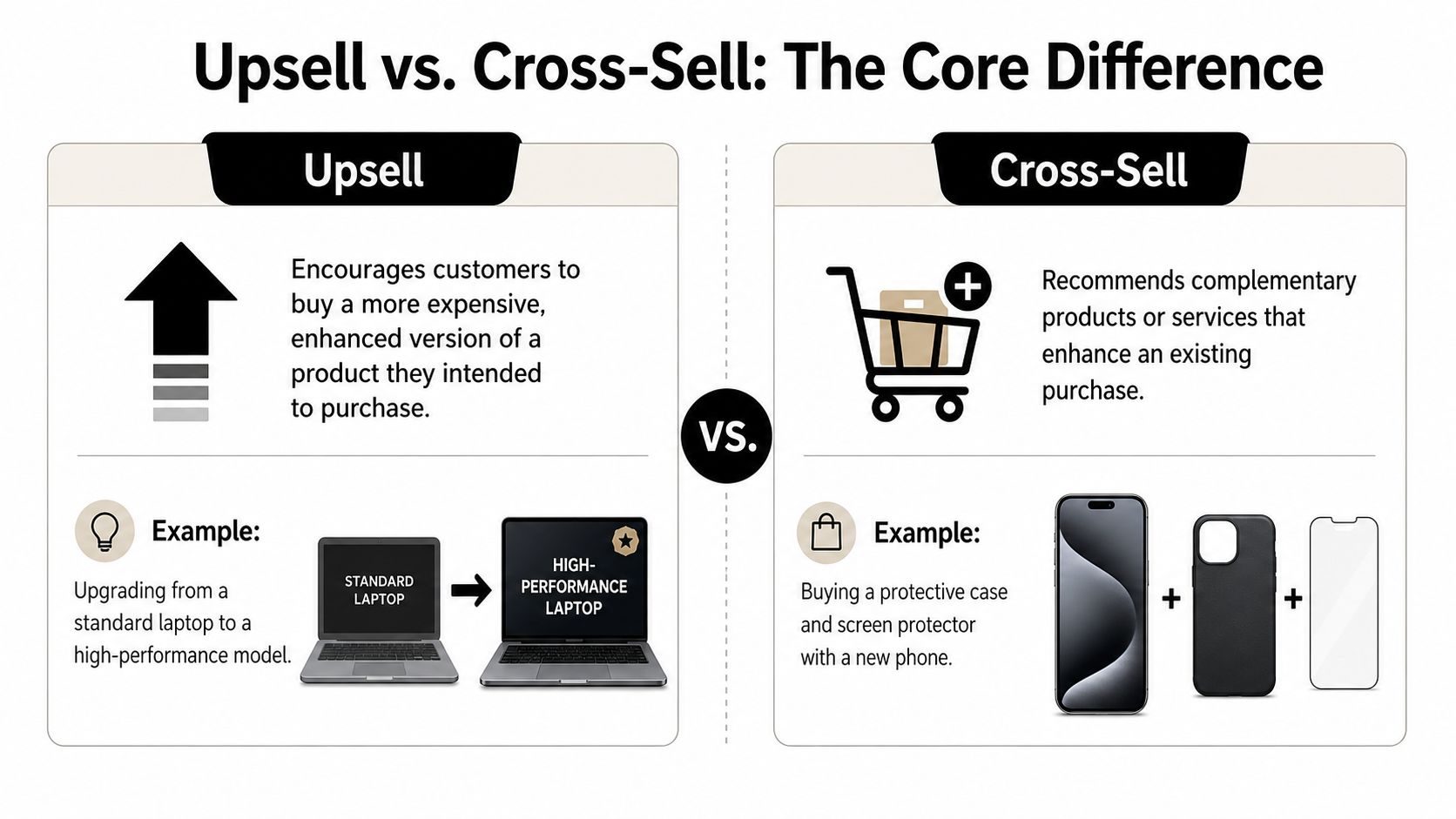 A comparison chart explaining the difference between upselling and cross-selling with product examples for each technique.