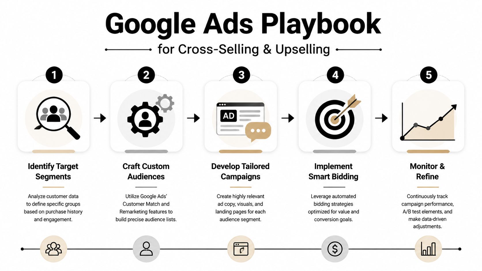 A five-step infographic showing a Google Ads playbook for effective cross-selling and upselling strategies to customers.