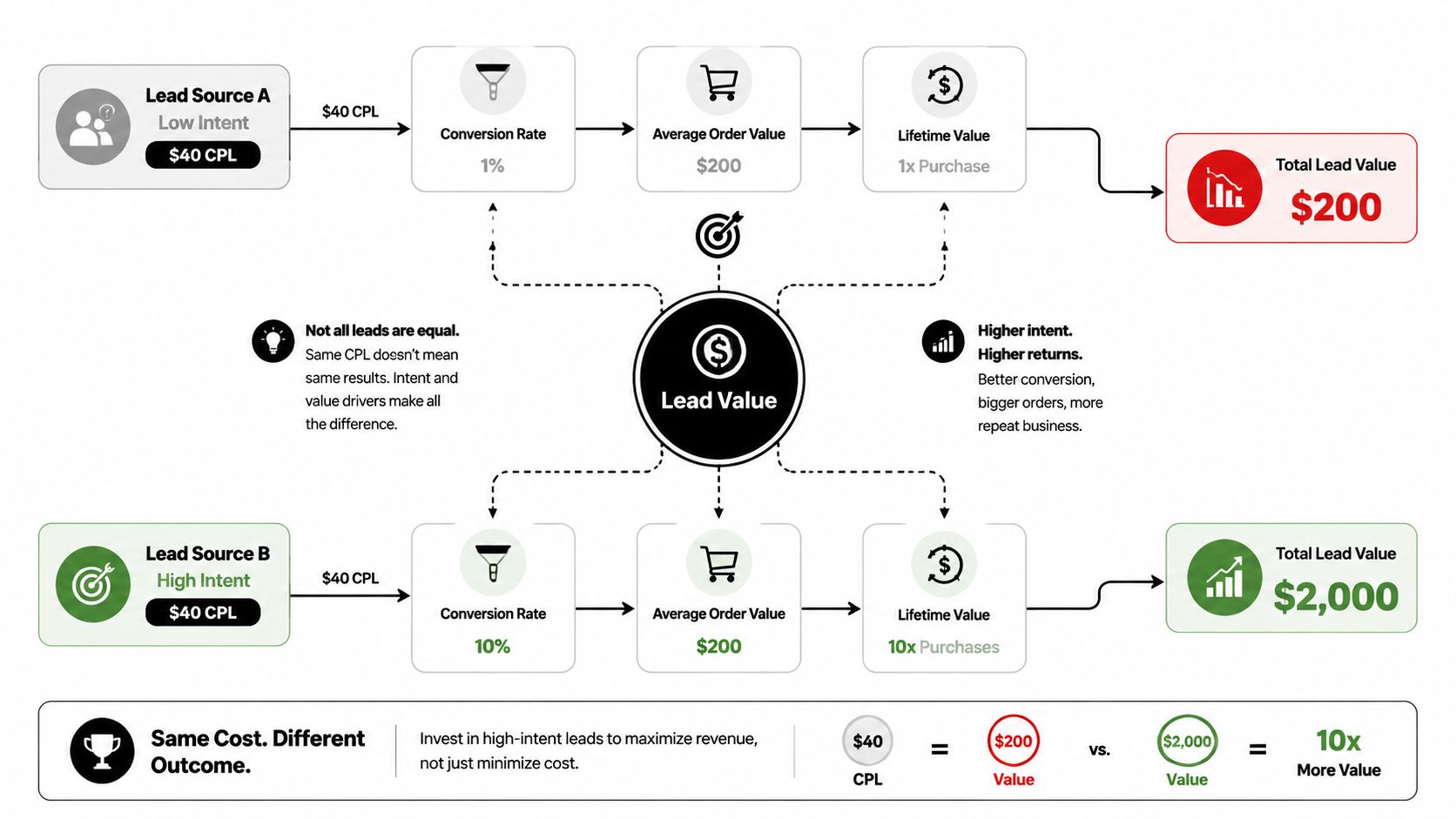 A diagram comparing lead value between low intent and high intent lead sources with identical costs.