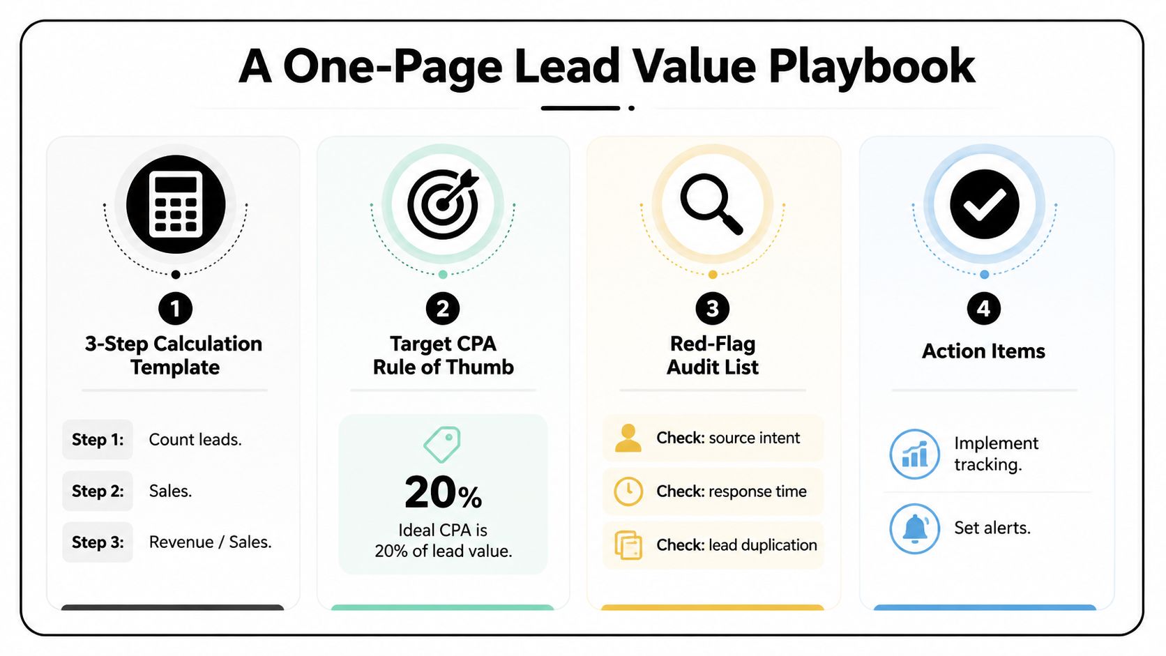 An infographic titled A One-Page Lead Value Playbook outlining four steps to calculate and manage lead performance.