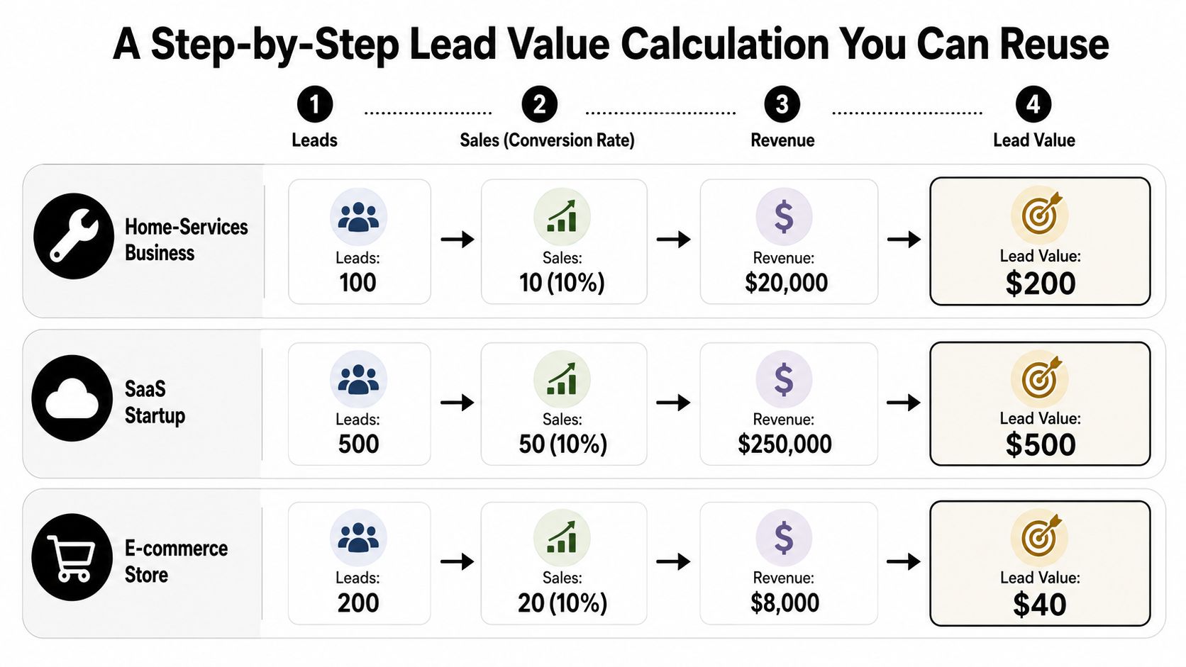 A chart showing a step-by-step calculation of lead value across home services, SaaS, and e-commerce business models.
