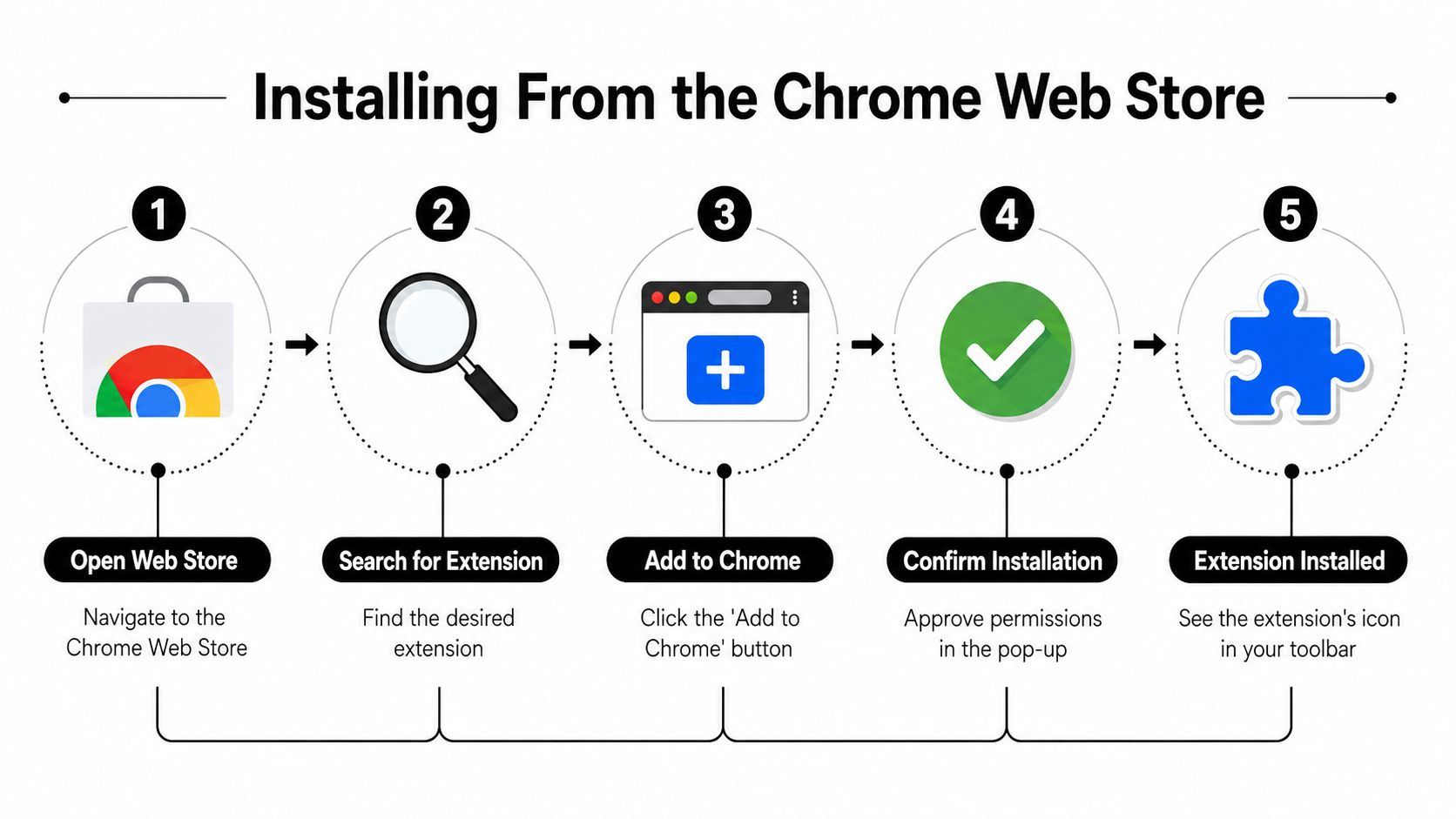 A five-step infographic illustrating the process of installing a browser extension from the Chrome Web Store.