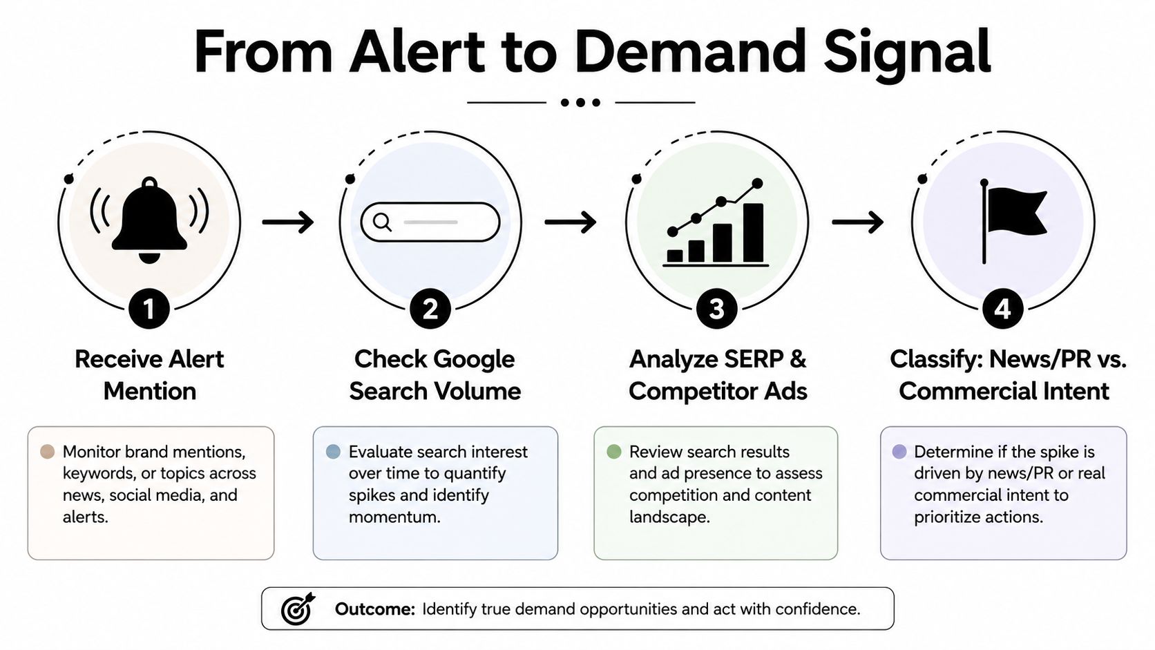 A four-step infographic showing how to convert alerts into demand signals using Google search data.