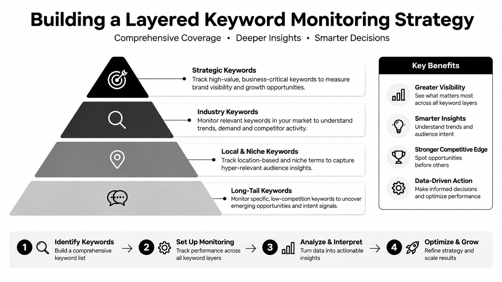 A pyramid chart illustrating a layered keyword monitoring strategy for business growth and data-driven insights.