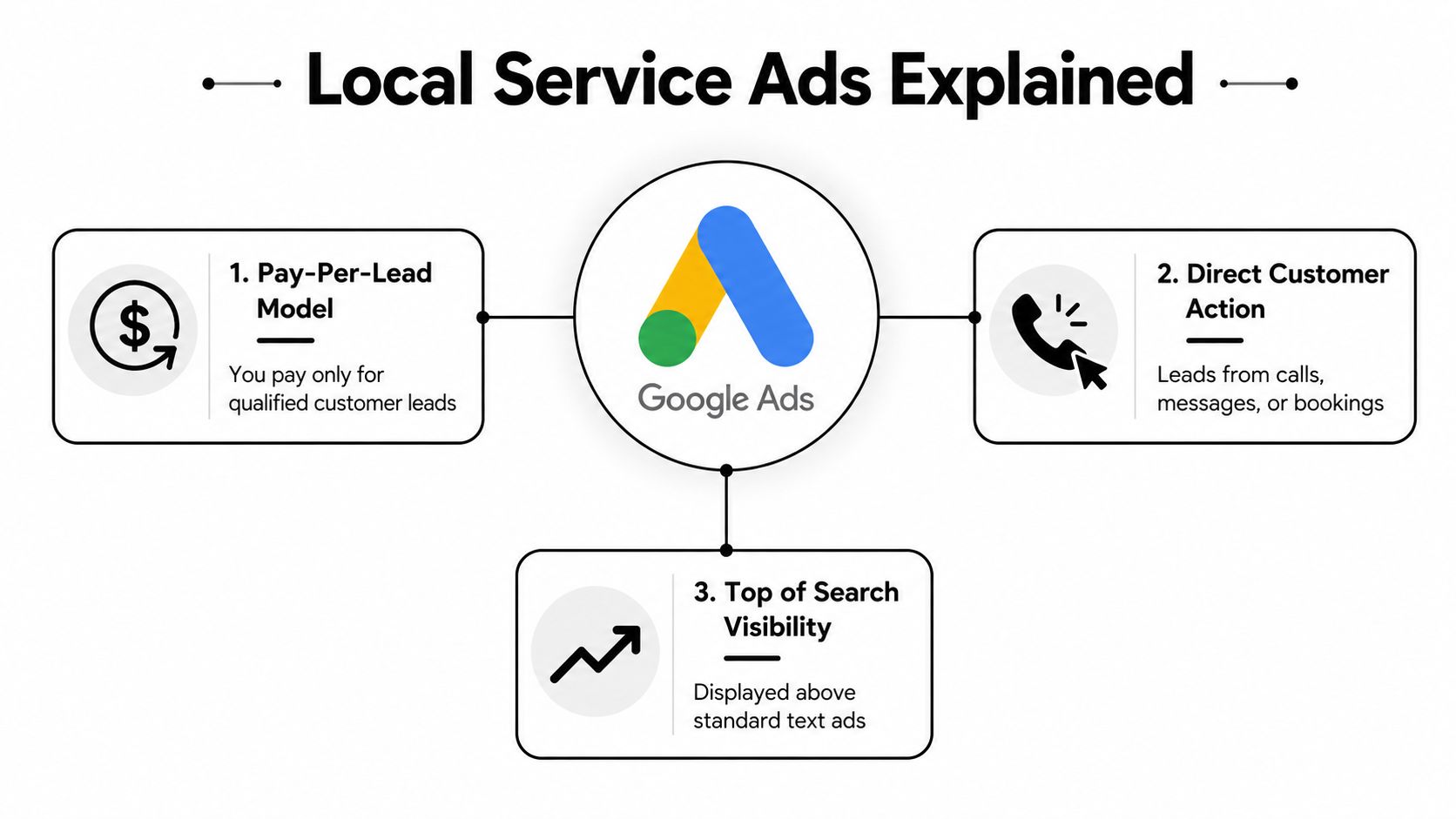 A diagram explaining Google Local Service Ads, showing pay-per-lead, customer actions, and top search visibility benefits.